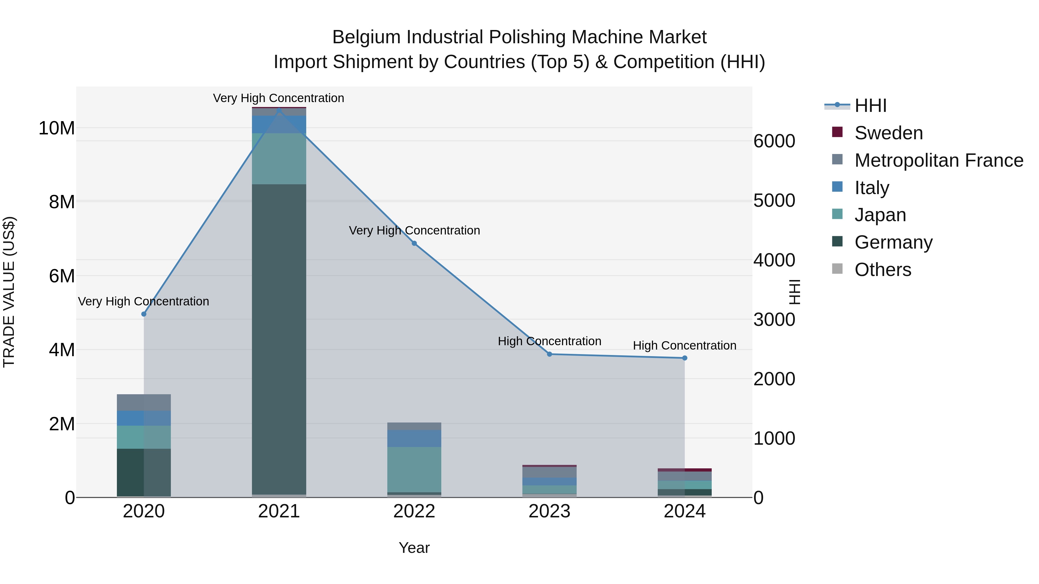 Belgium Industrial Polishing Machine Market Top 5 Importing Countries and Market Competition (HHI) Analysis