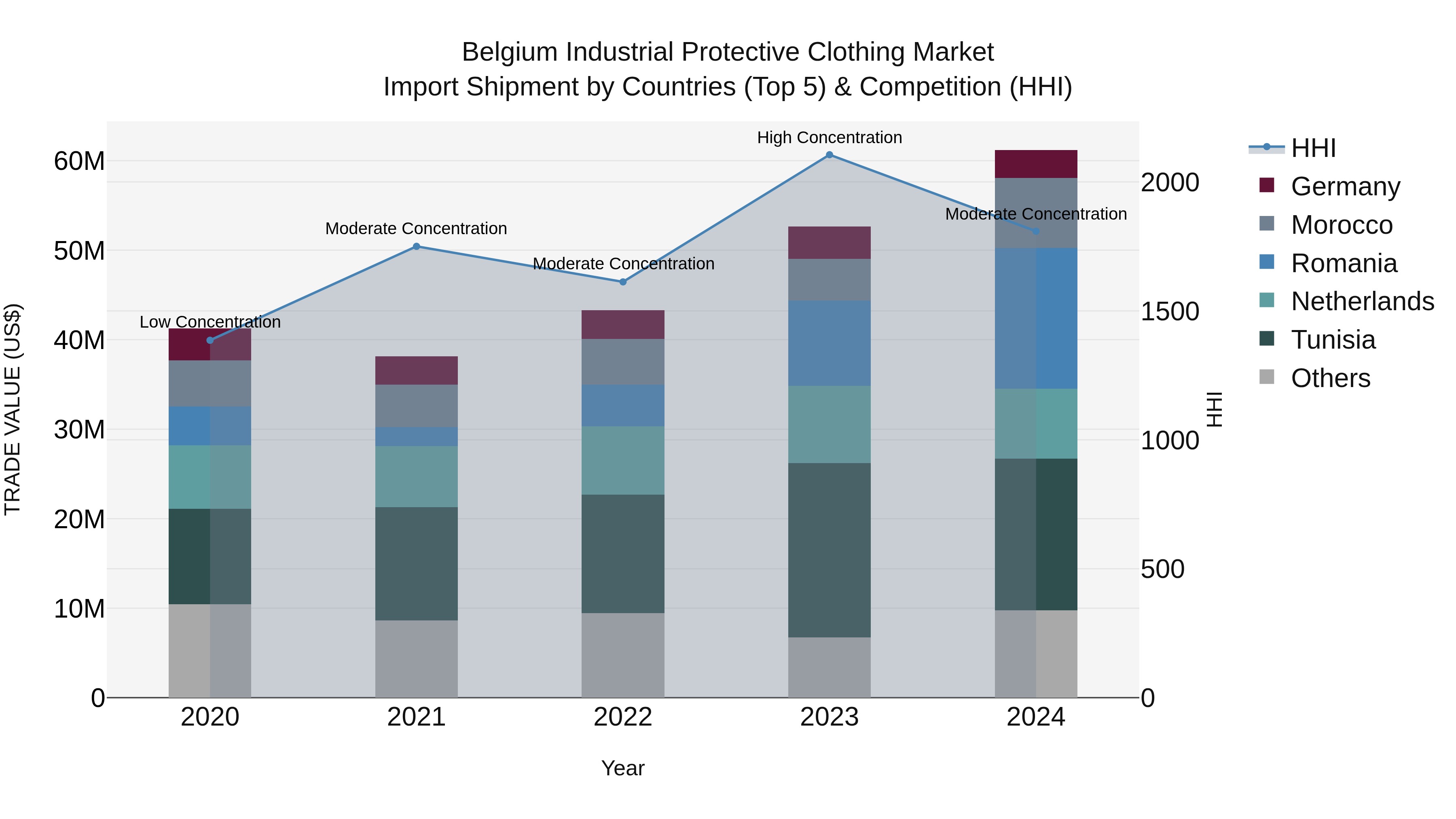 Belgium Industrial Protective Clothing Market Top 5 Importing Countries and Market Competition (HHI) Analysis