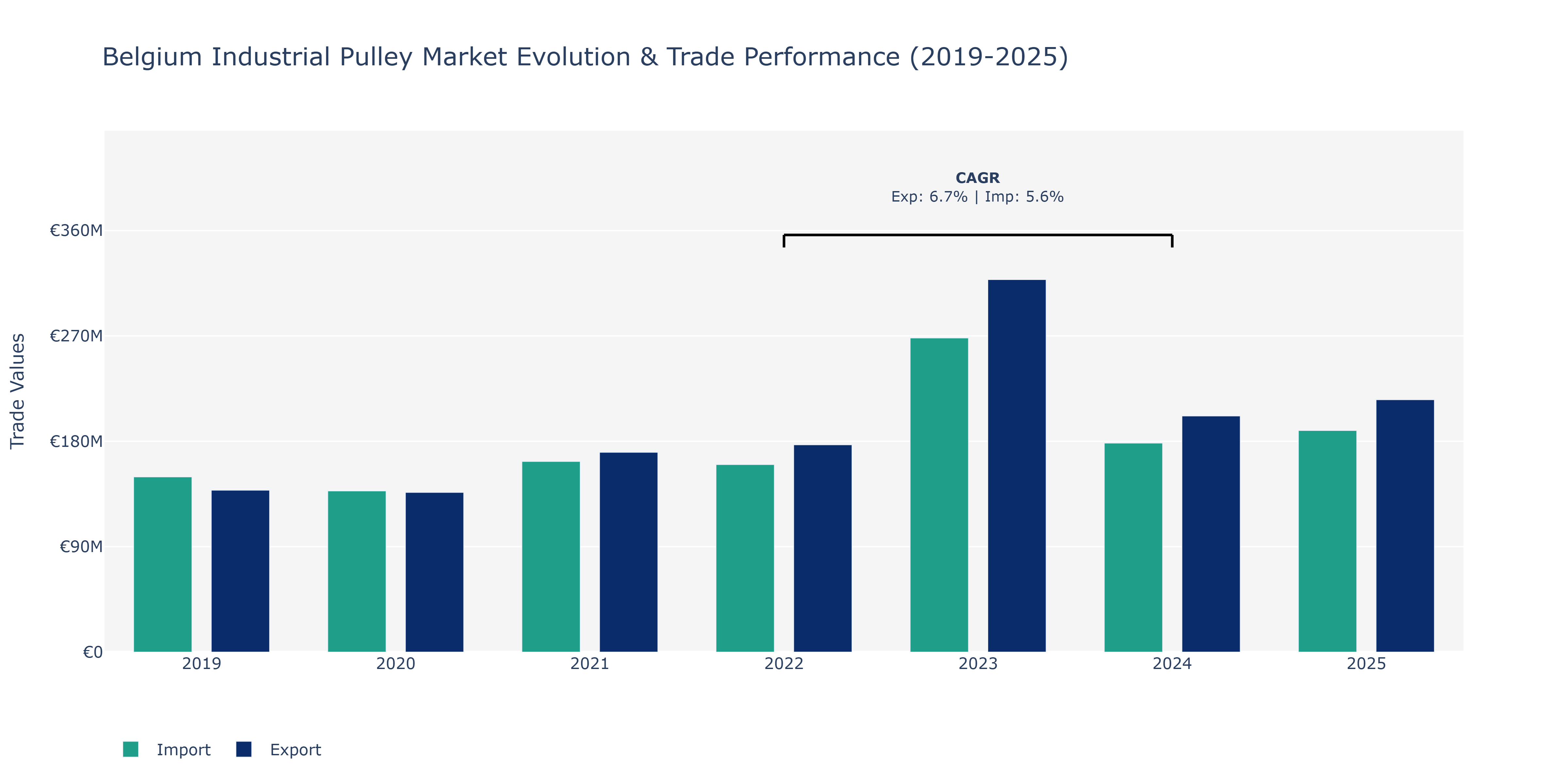 Belgium Industrial Pulley Market: Production & Trade Performance (2019-2025)