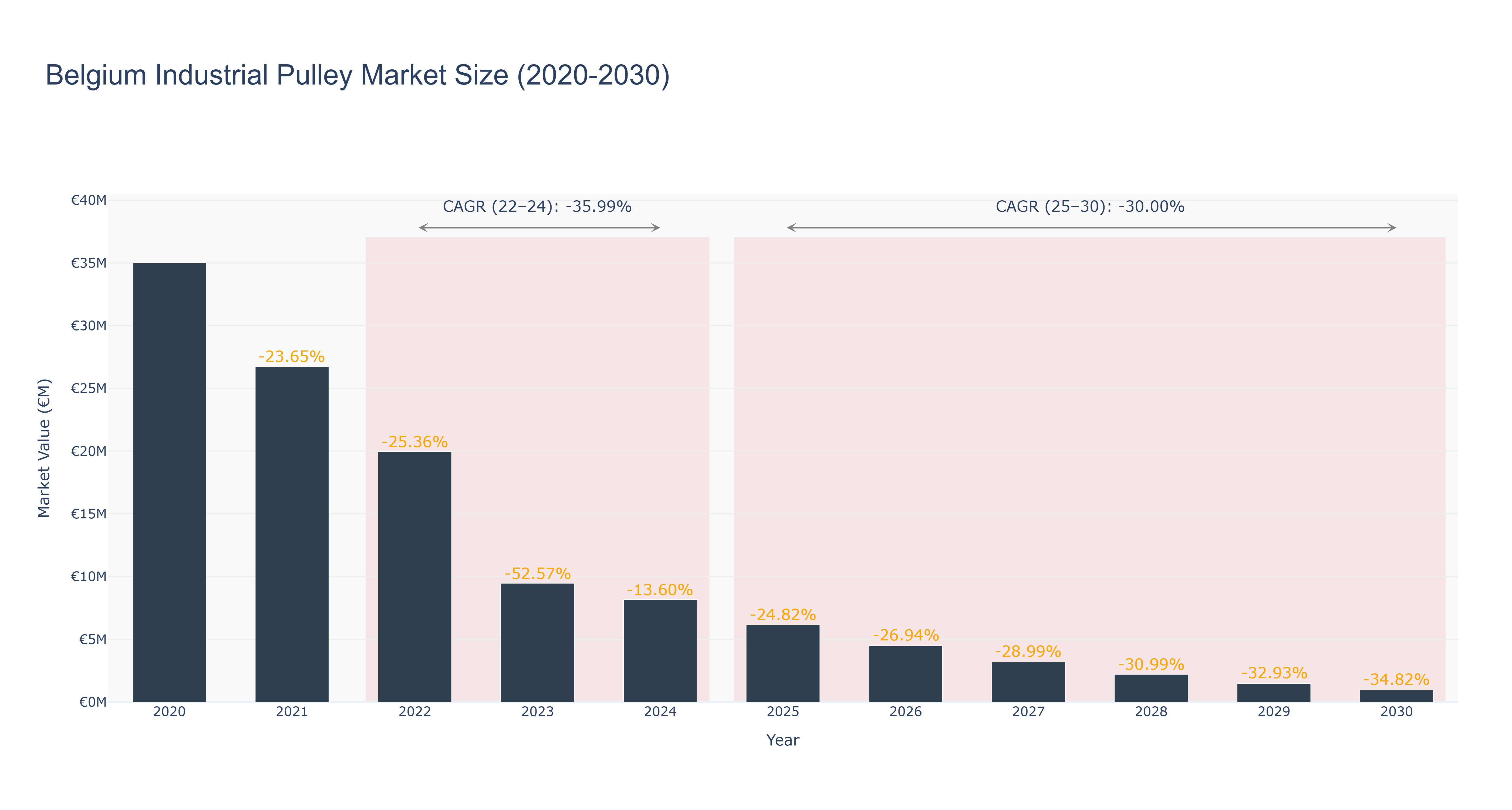 Belgium Industrial Pulley Market Size (2020-2030)