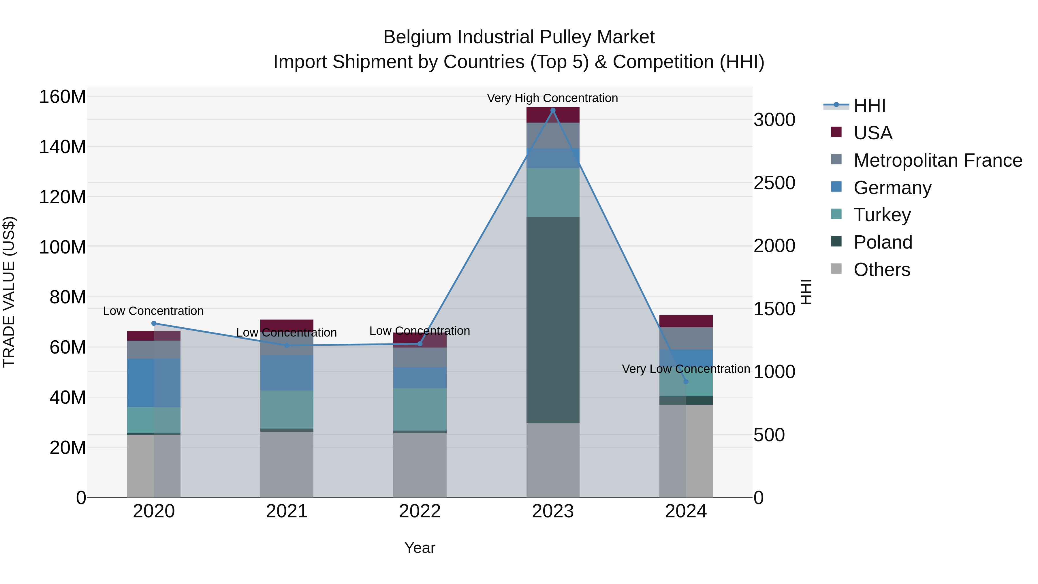 Belgium Industrial Pulley Market Top 5 Importing Countries and Market Competition (HHI) Analysis