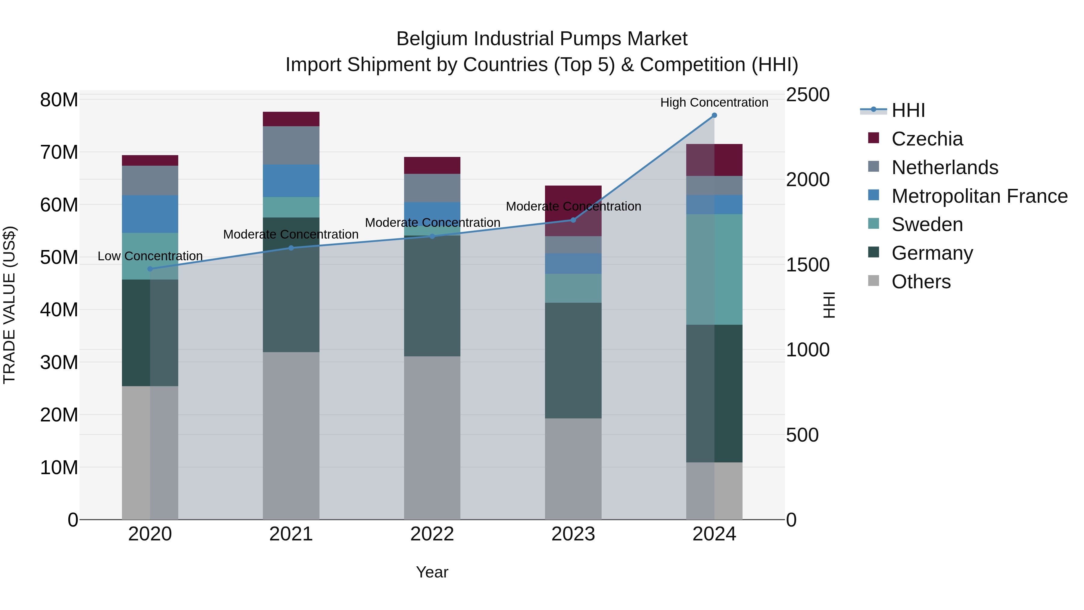 Belgium Industrial Pumps Market Top 5 Importing Countries and Market Competition (HHI) Analysis