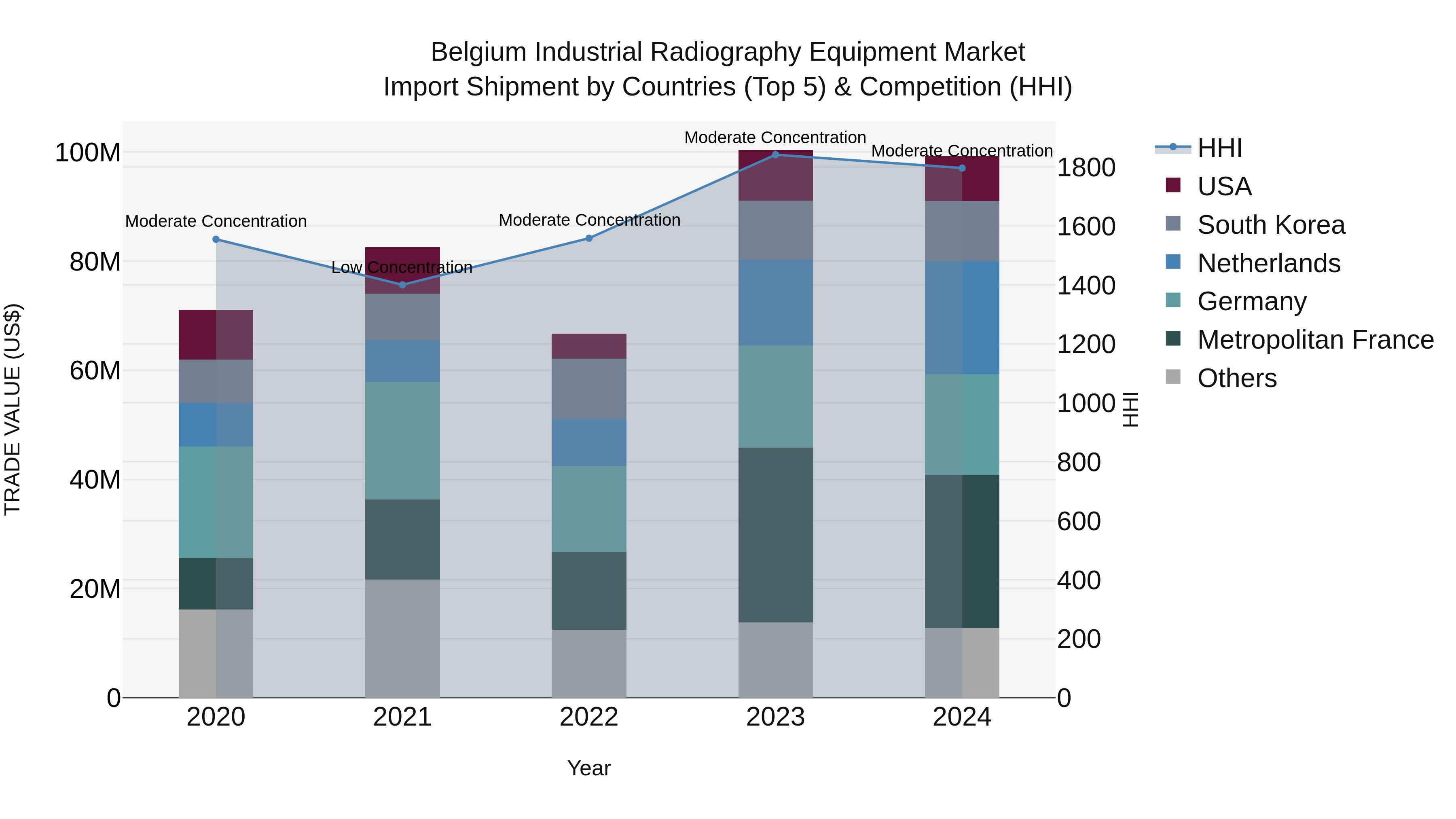 Belgium Industrial Radiography Equipment Market Top 5 Importing Countries and Market Competition (HHI) Analysis