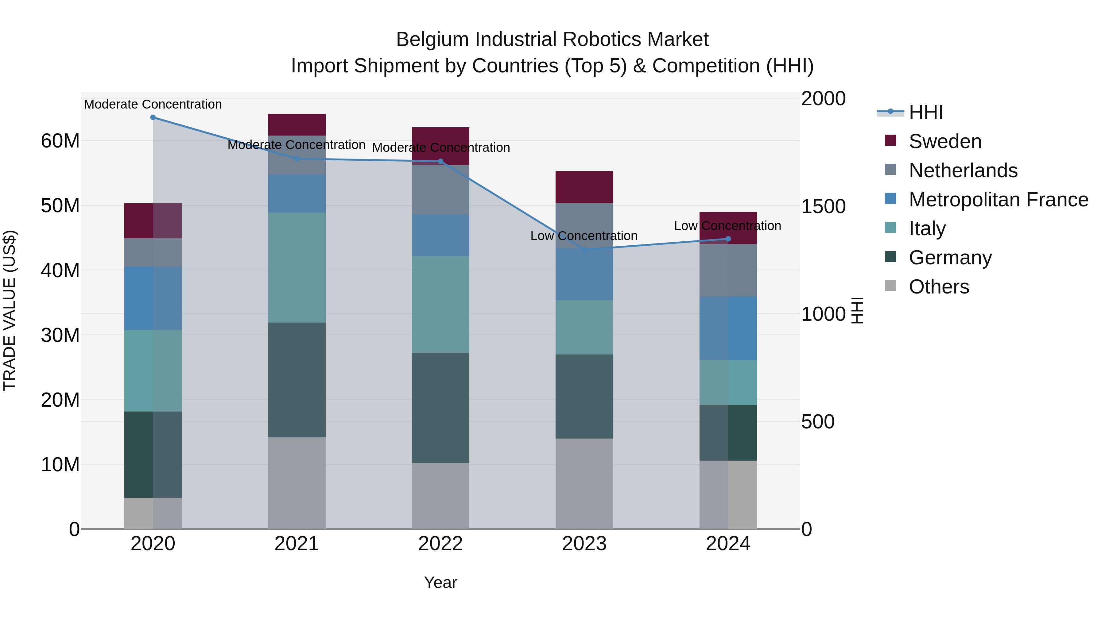 Belgium Industrial Robotics Market Top 5 Importing Countries and Market Competition (HHI) Analysis