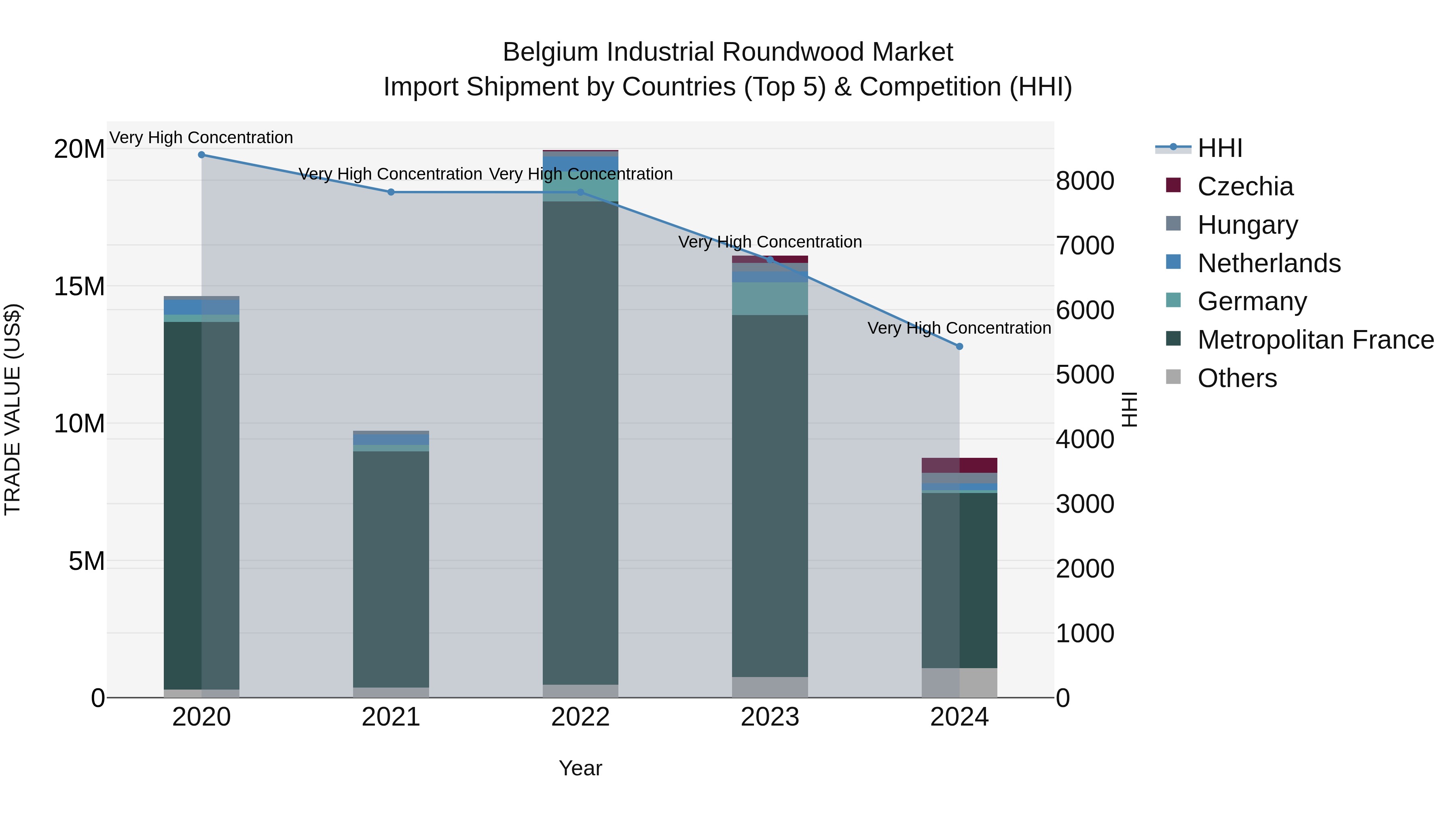 Belgium Industrial Roundwood Market Top 5 Importing Countries and Market Competition (HHI) Analysis