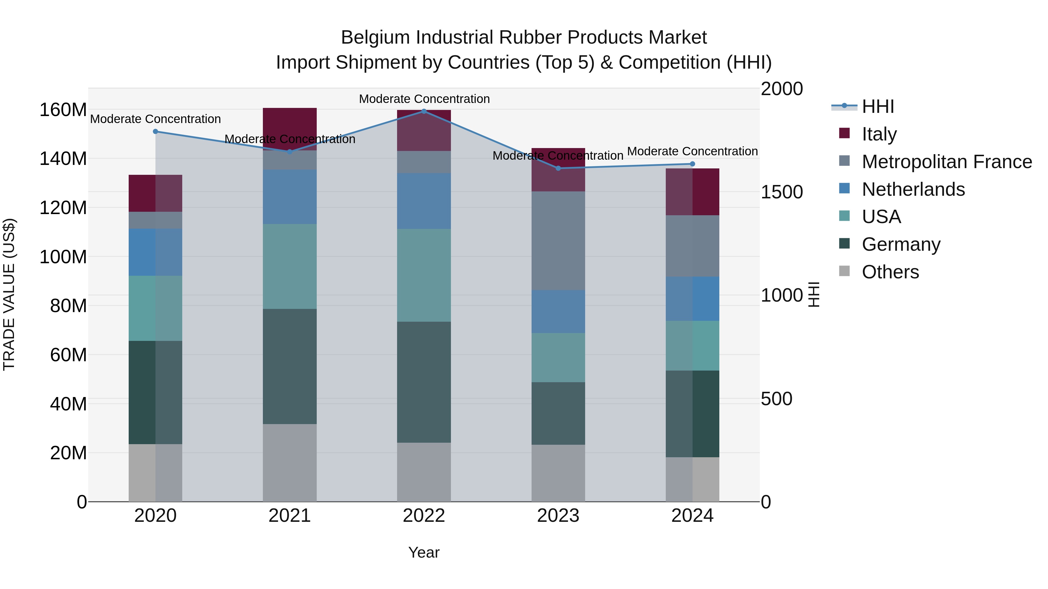Belgium Industrial Rubber Products Market Top 5 Importing Countries and Market Competition (HHI) Analysis