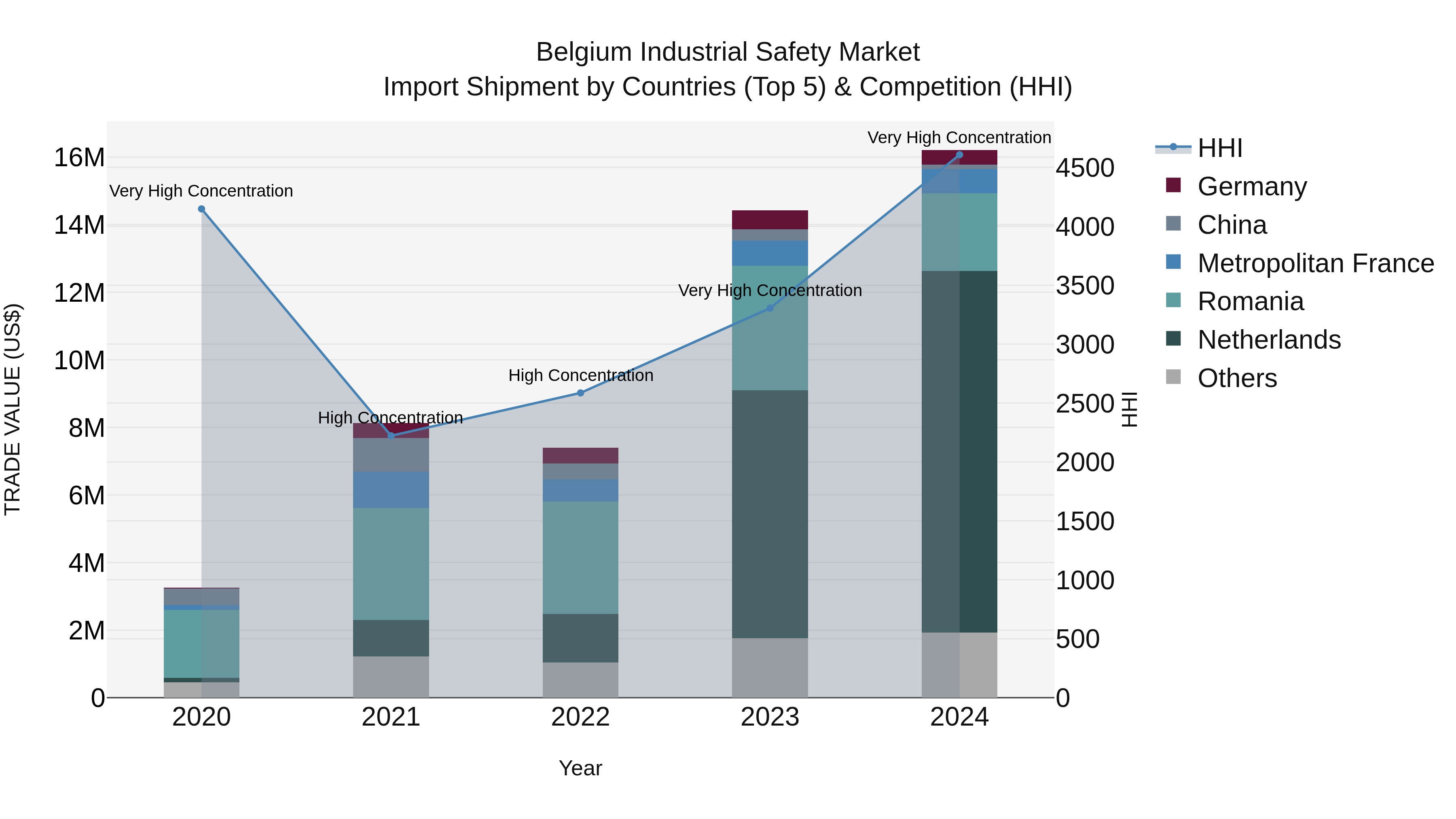 Belgium Industrial Safety Market Top 5 Importing Countries and Market Competition (HHI) Analysis