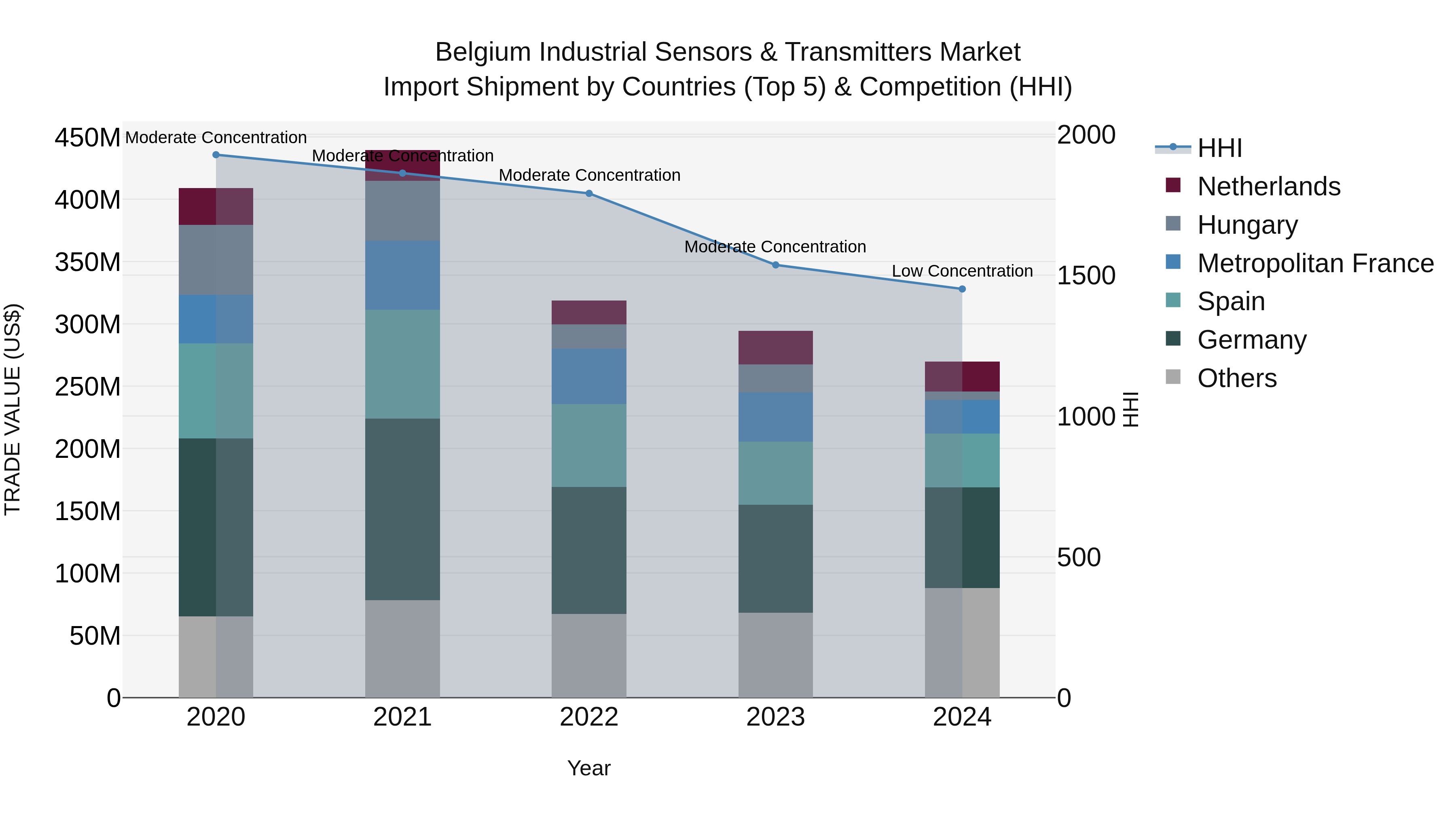 Belgium Industrial Sensors & Transmitters Market Top 5 Importing Countries and Market Competition (HHI) Analysis