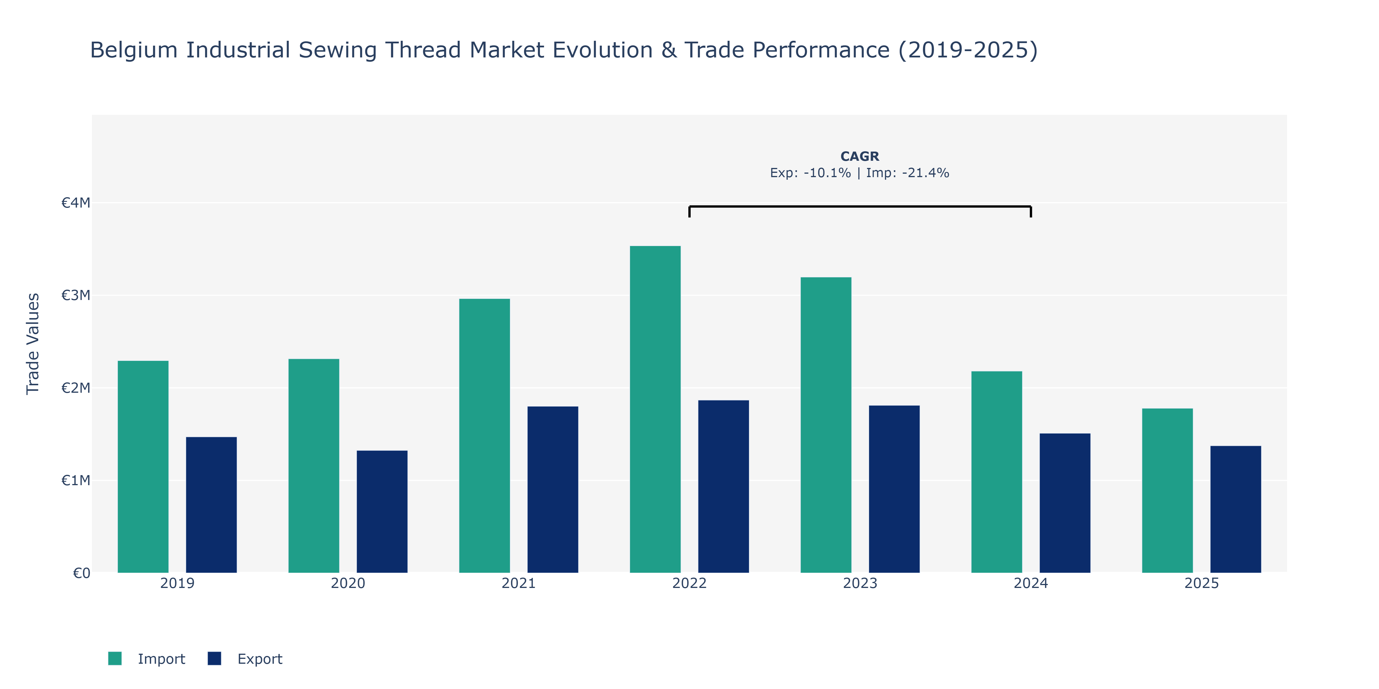 Belgium Industrial Sewing Thread Market: Production & Trade Performance (2019-2025)