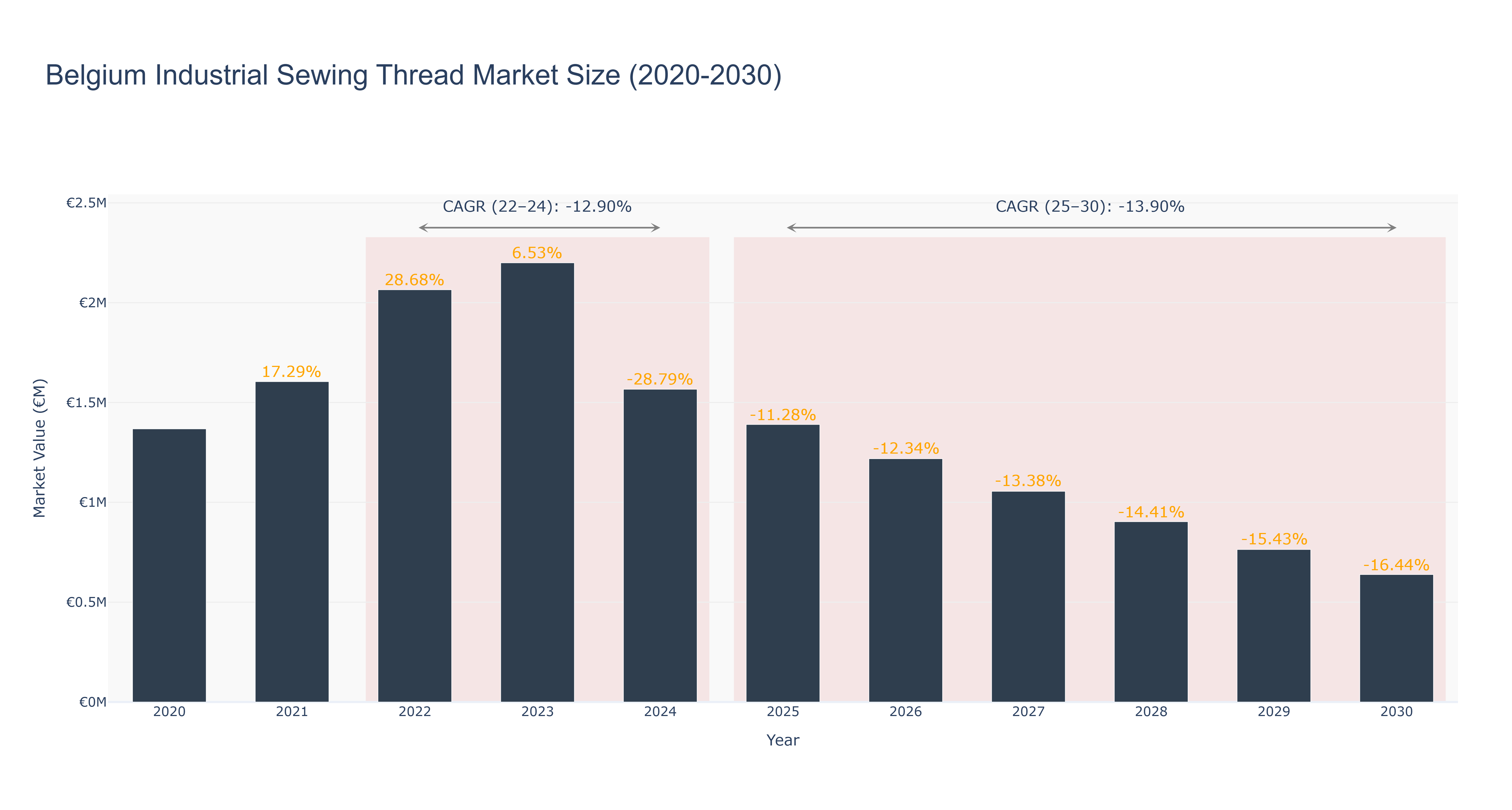 Belgium Industrial Sewing Thread Market Size (2020-2030)