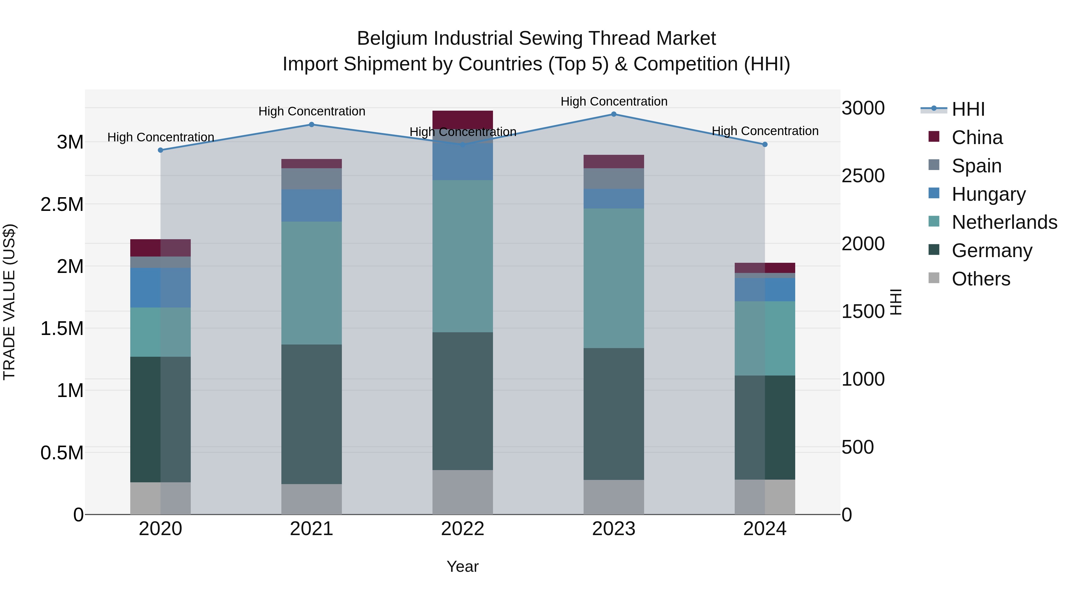 Belgium Industrial Sewing Thread Market Top 5 Importing Countries and Market Competition (HHI) Analysis