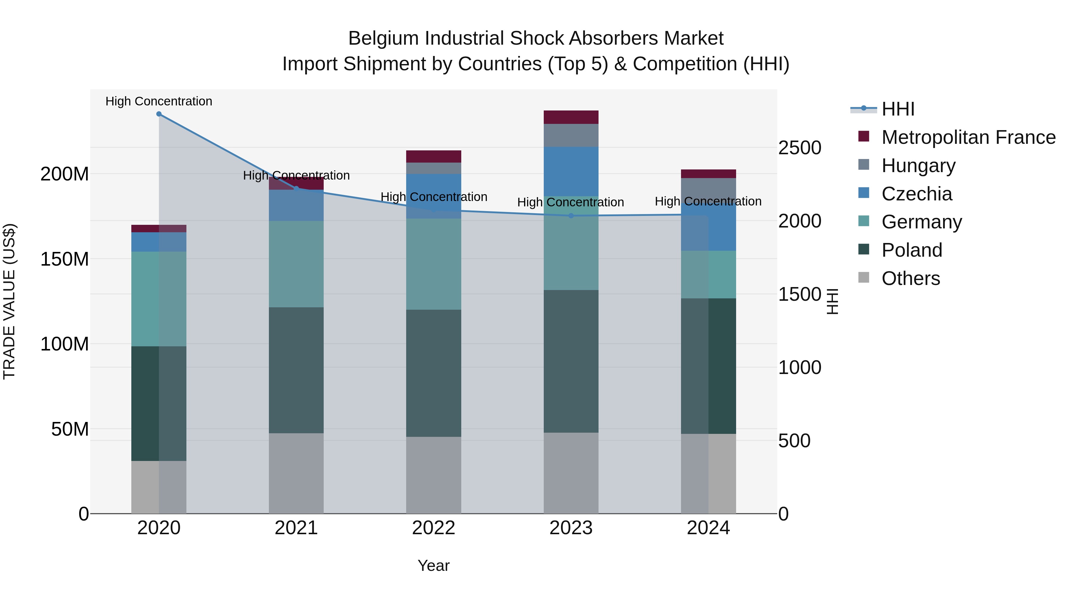 Belgium Industrial Shock Absorbers Market Top 5 Importing Countries and Market Competition (HHI) Analysis