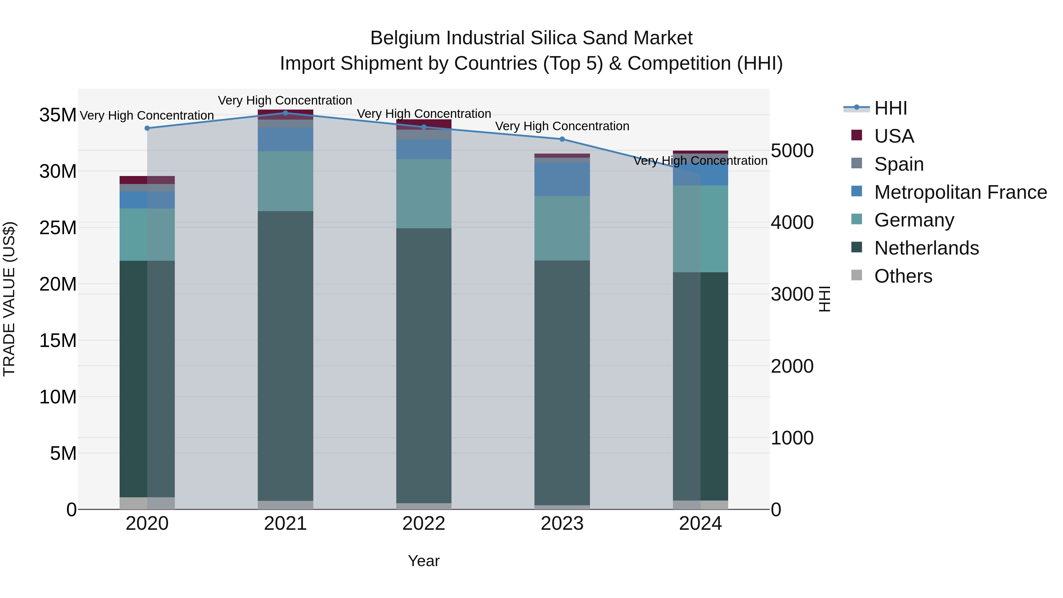 Belgium Industrial Silica Sand Market Top 5 Importing Countries and Market Competition (HHI) Analysis