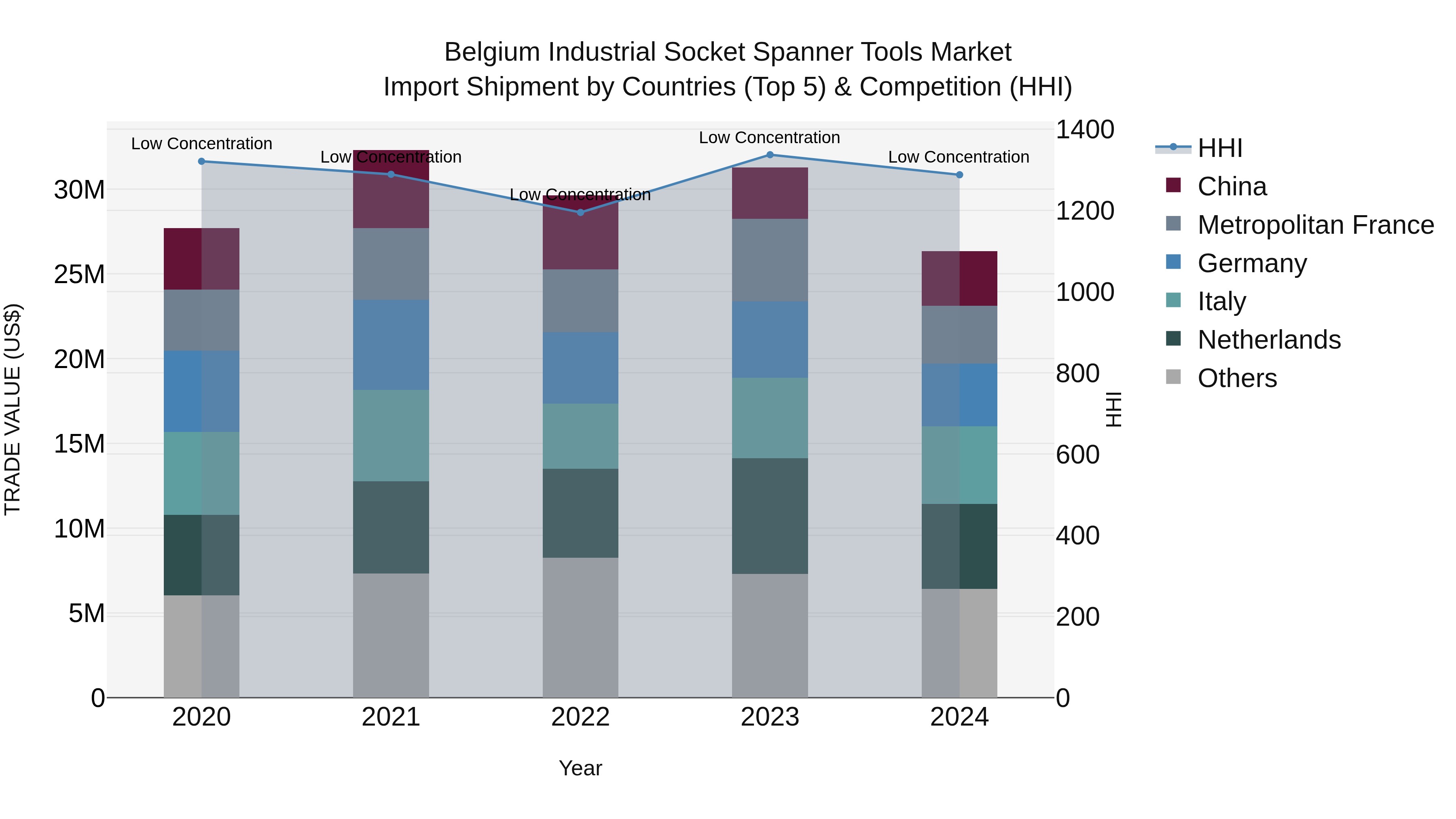 Belgium Industrial Socket Spanner Tools Market Top 5 Importing Countries and Market Competition (HHI) Analysis