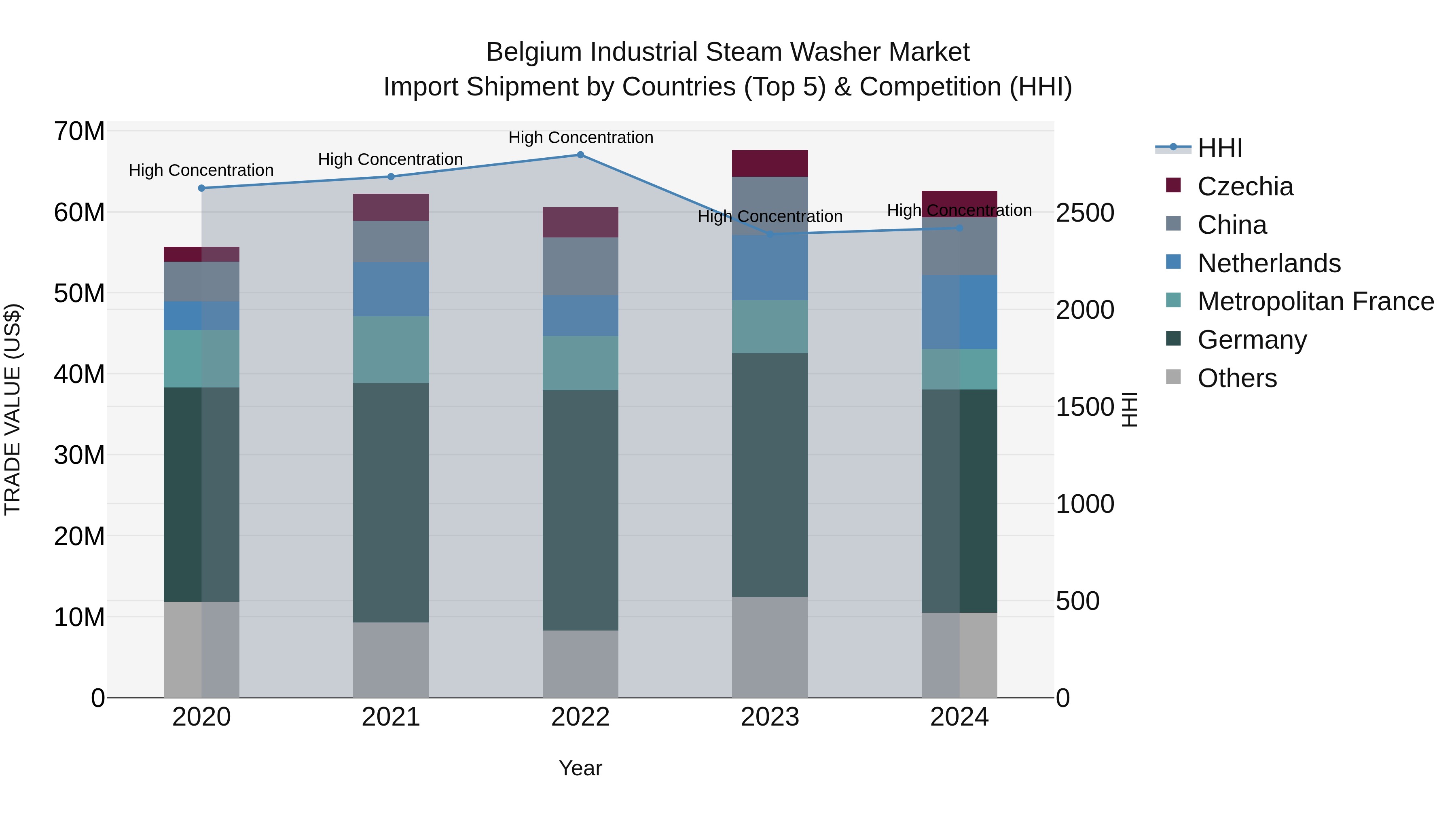 Belgium Industrial Steam Washer Market Top 5 Importing Countries and Market Competition (HHI) Analysis