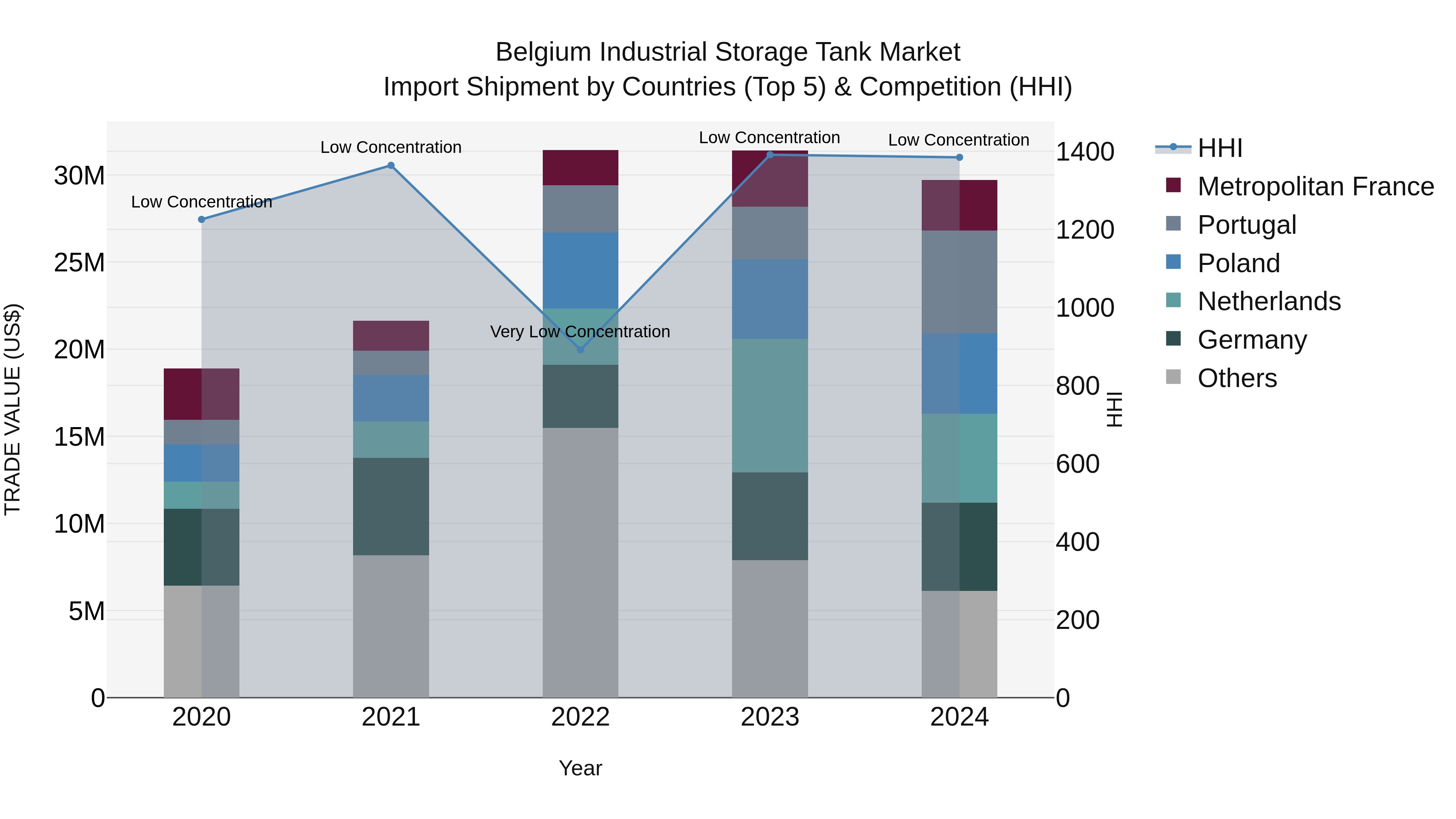 Belgium Industrial Storage Tank Market Top 5 Importing Countries and Market Competition (HHI) Analysis