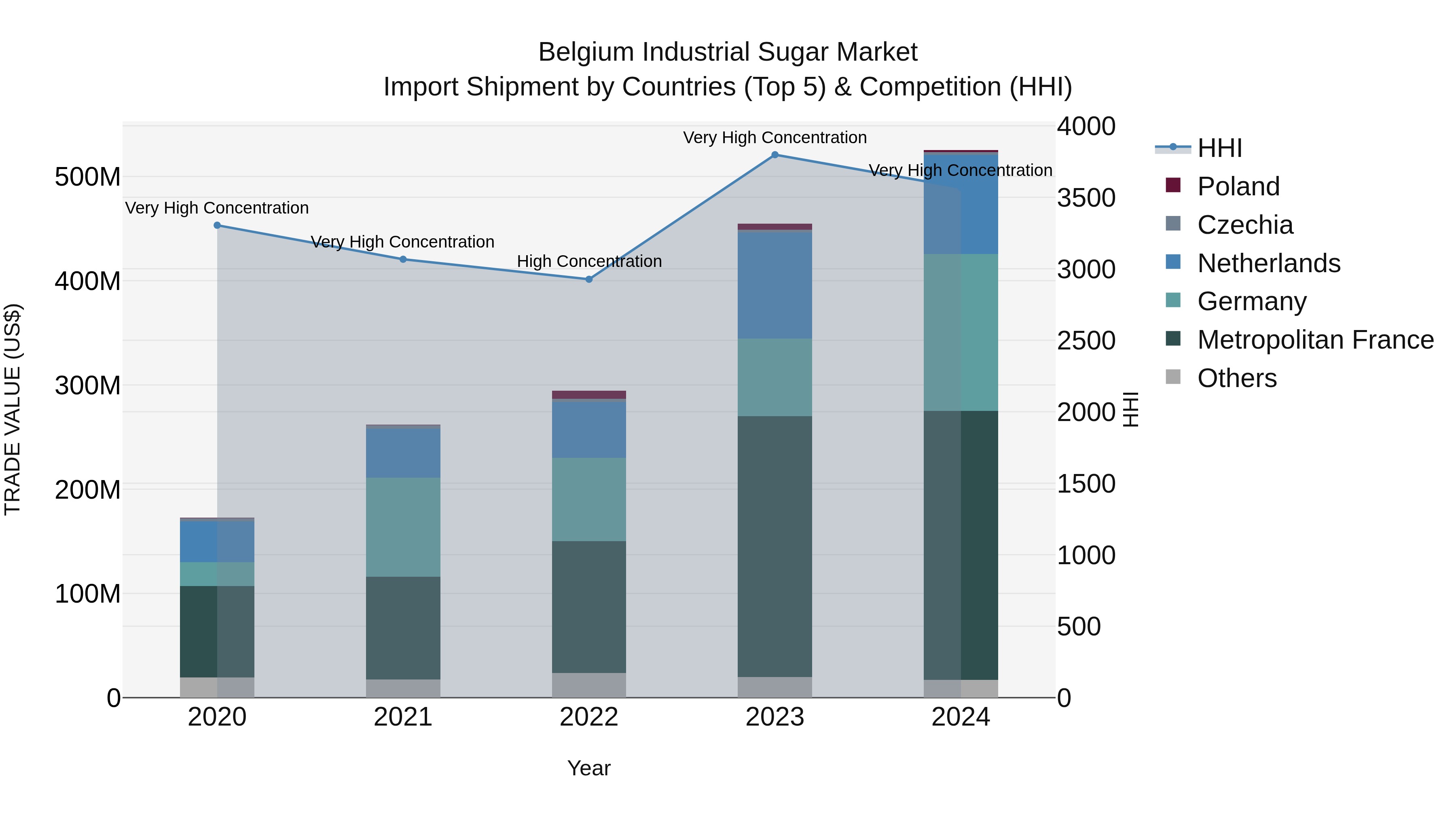 Belgium Industrial Sugar Market Top 5 Importing Countries and Market Competition (HHI) Analysis