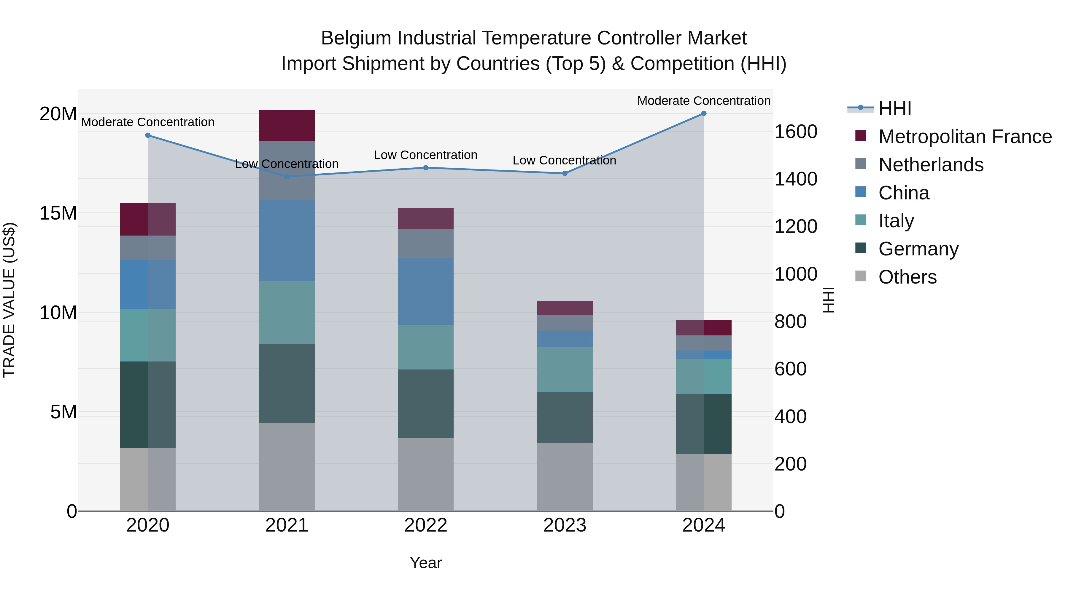 Belgium Industrial Temperature Controller Market Top 5 Importing Countries and Market Competition (HHI) Analysis