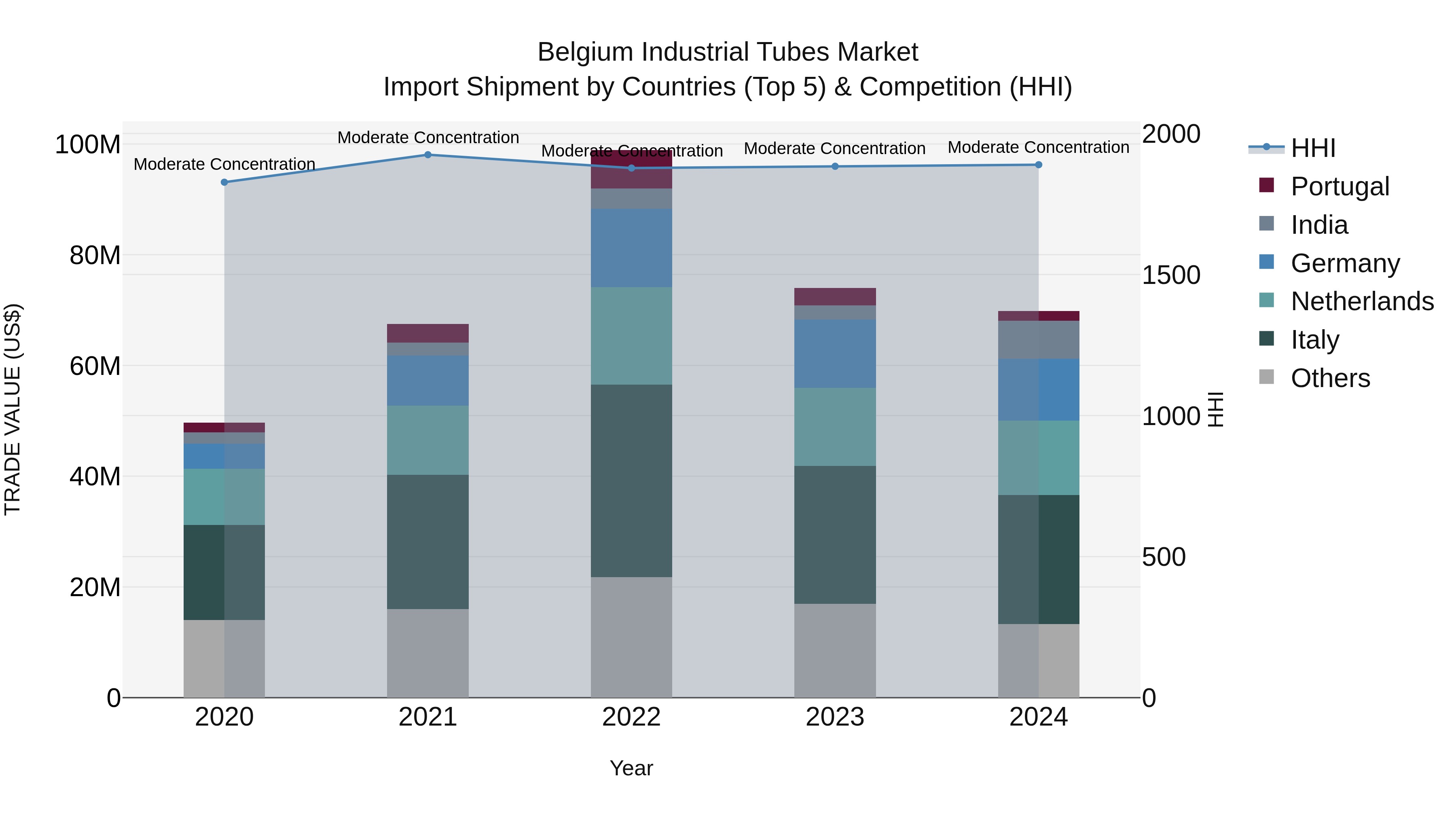 Belgium Industrial Tubes Market Top 5 Importing Countries and Market Competition (HHI) Analysis