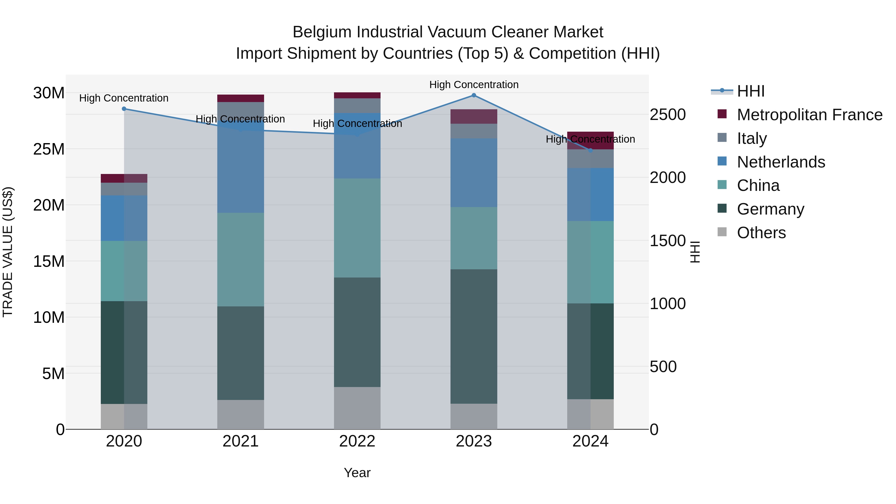 Belgium Industrial Vacuum Cleaner Market Top 5 Importing Countries and Market Competition (HHI) Analysis
