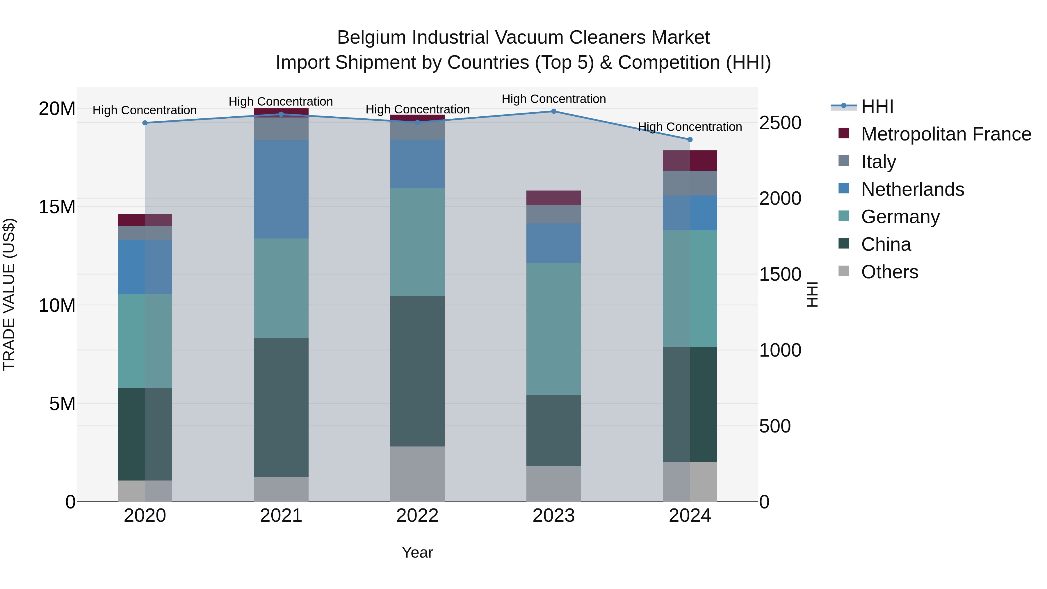 Belgium Industrial Vacuum Cleaners Market Top 5 Importing Countries and Market Competition (HHI) Analysis