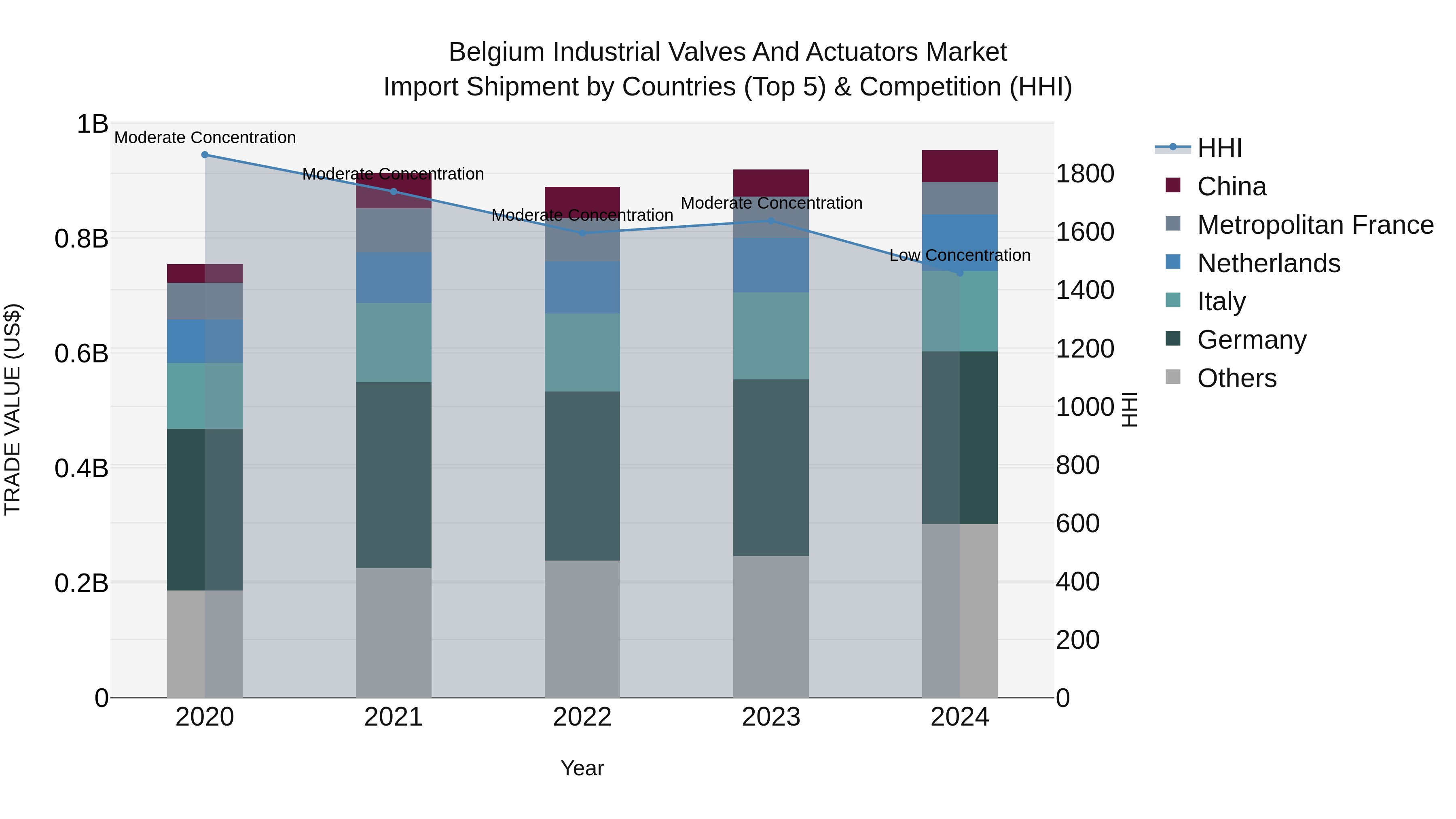Belgium Industrial Valves and Actuators Market Top 5 Importing Countries and Market Competition (HHI) Analysis