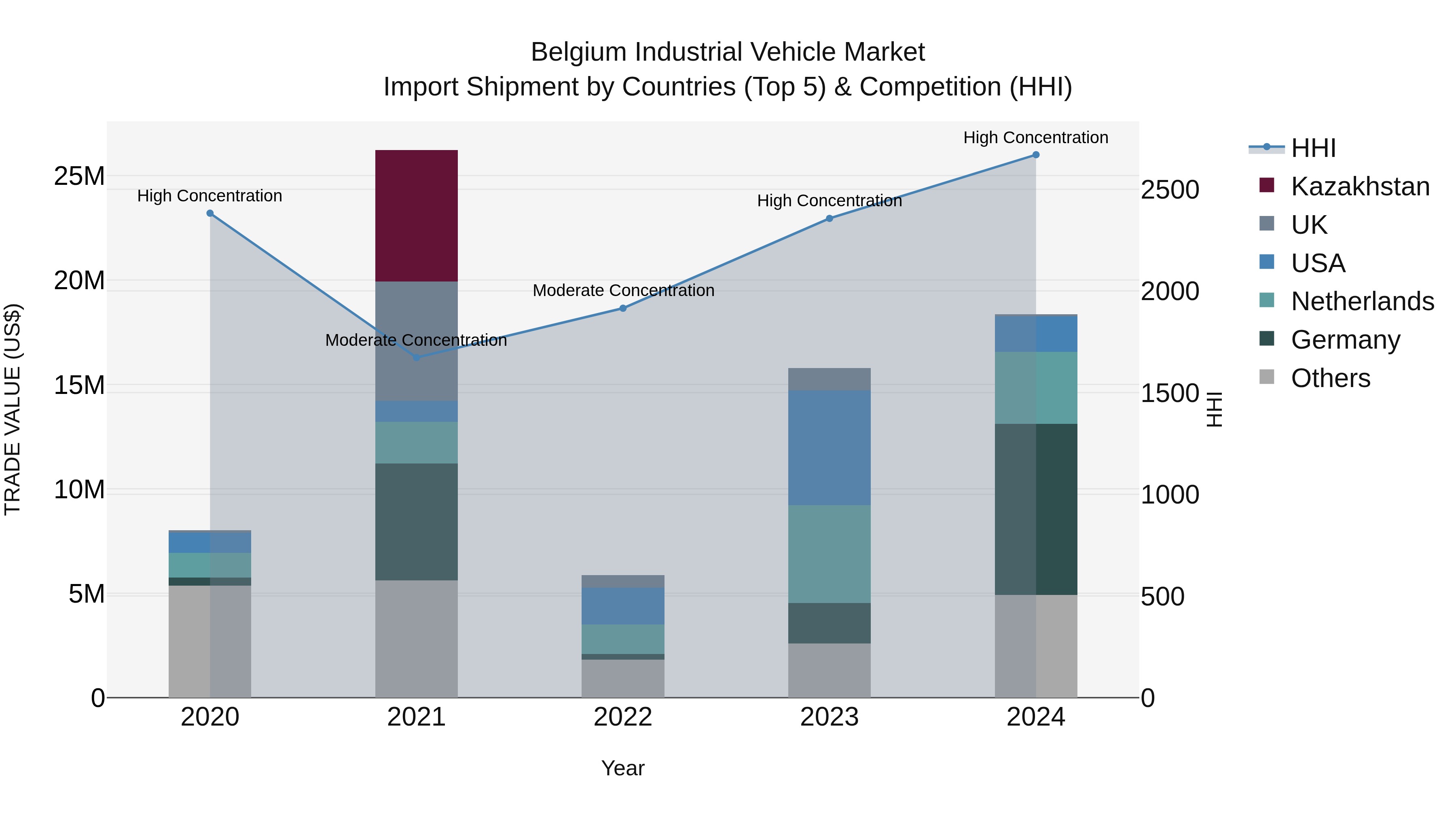 Belgium Industrial Vehicle Market Top 5 Importing Countries and Market Competition (HHI) Analysis