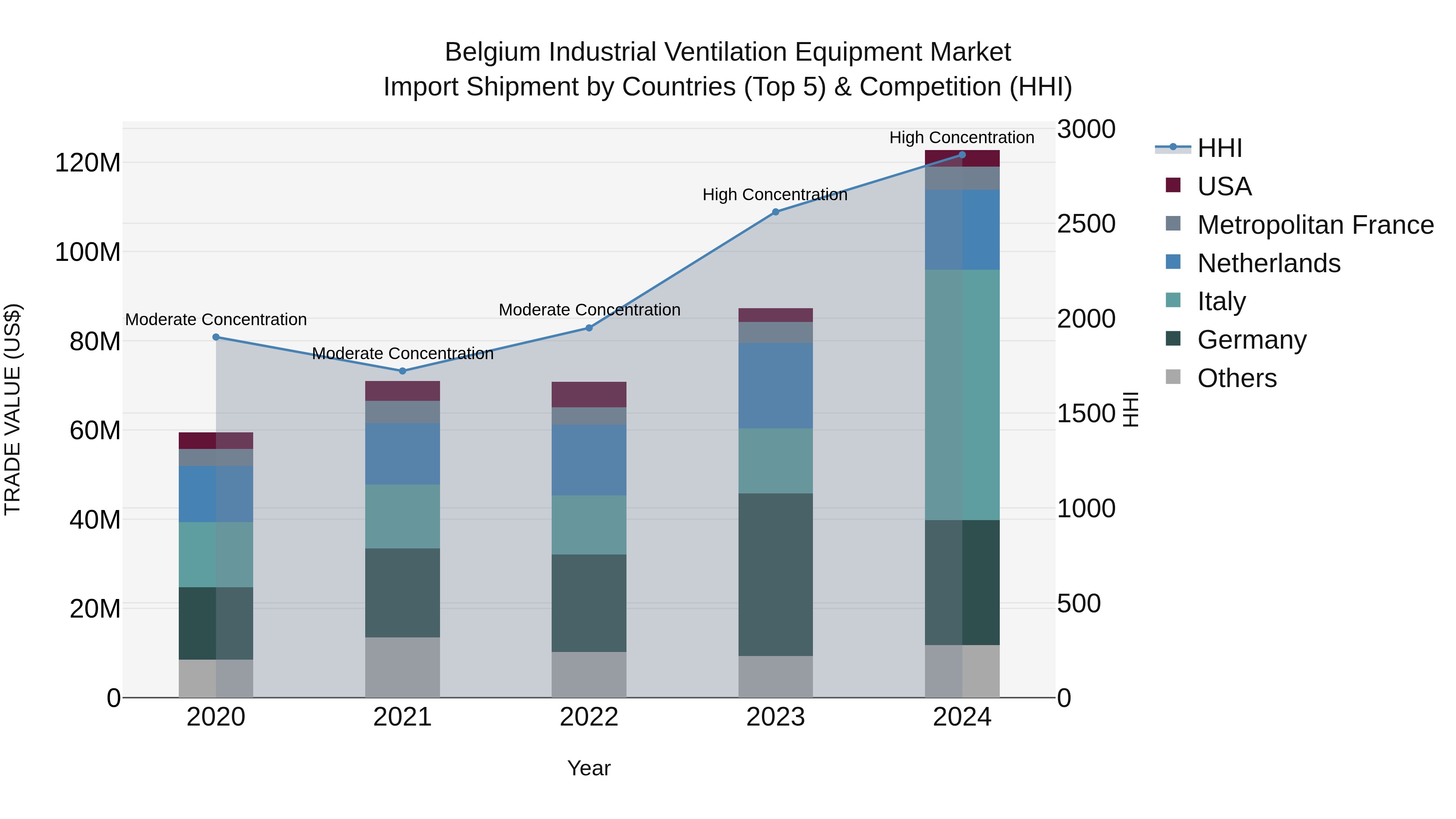 Belgium Industrial Ventilation Equipment Market Top 5 Importing Countries and Market Competition (HHI) Analysis