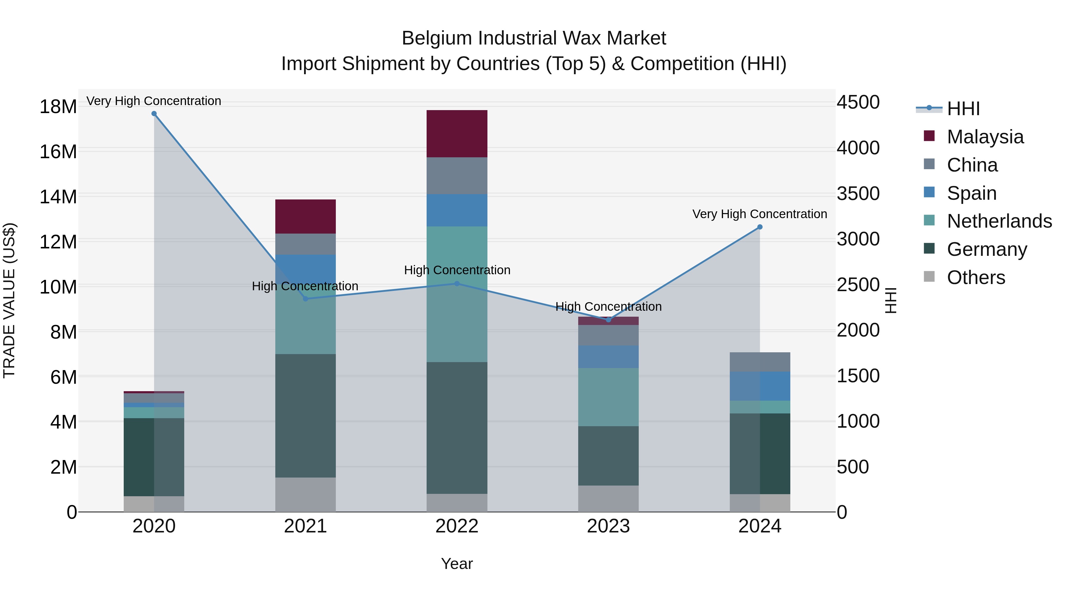 Belgium Industrial Wax Market Top 5 Importing Countries and Market Competition (HHI) Analysis