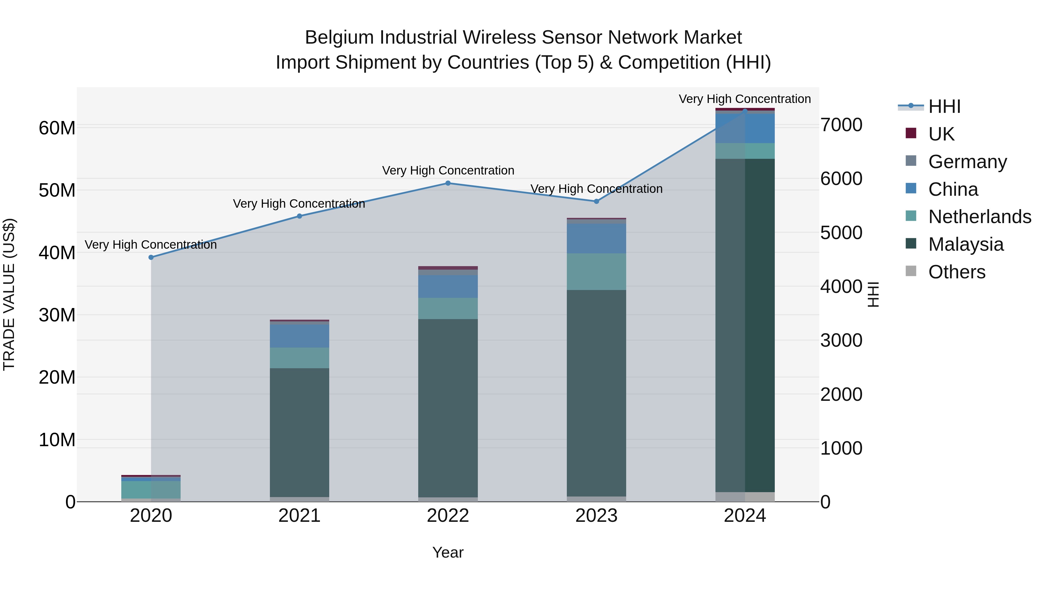 Belgium Industrial Wireless Sensor Network Market Top 5 Importing Countries and Market Competition (HHI) Analysis
