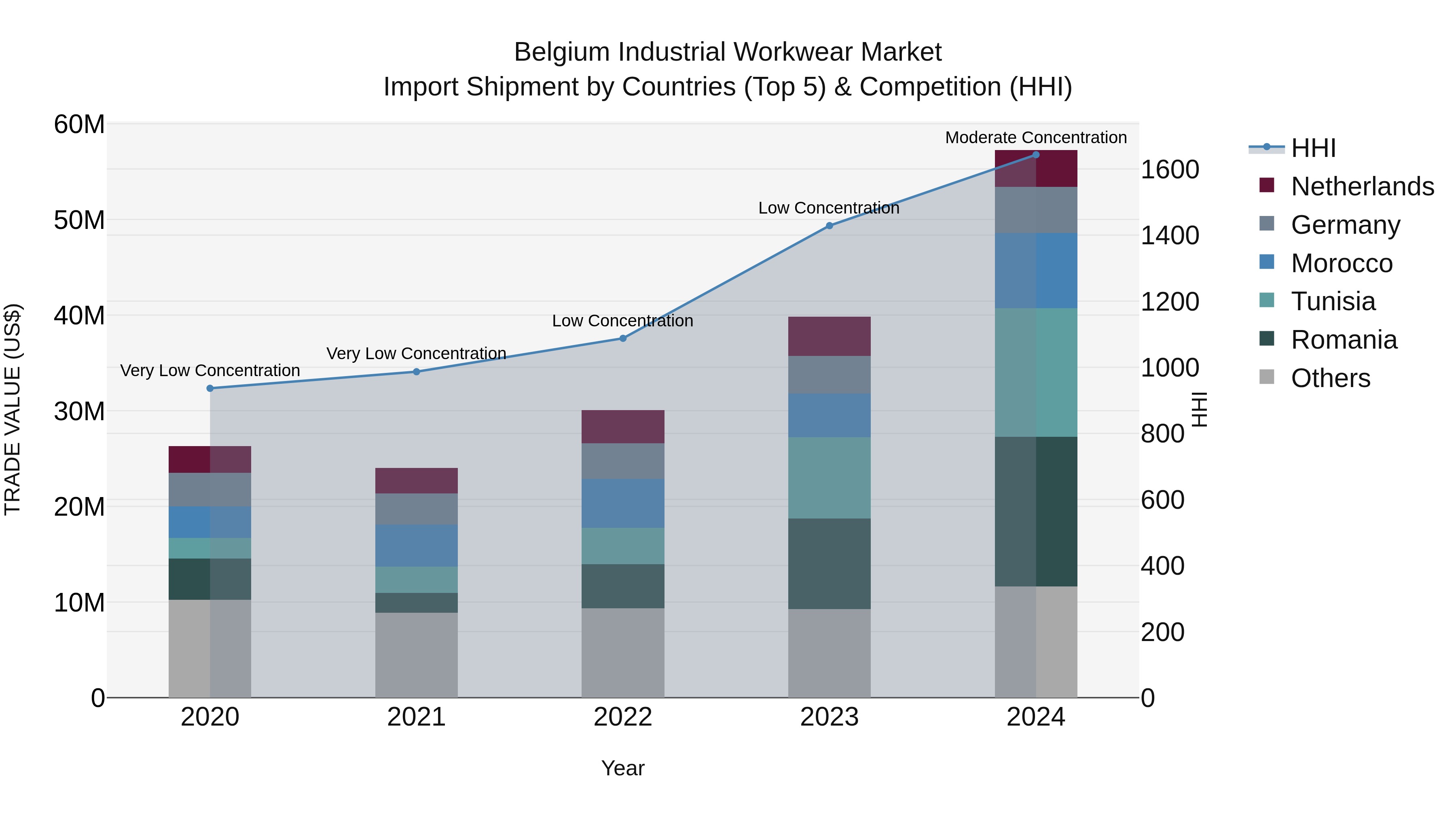 Belgium Industrial Workwear Market Top 5 Importing Countries and Market Competition (HHI) Analysis