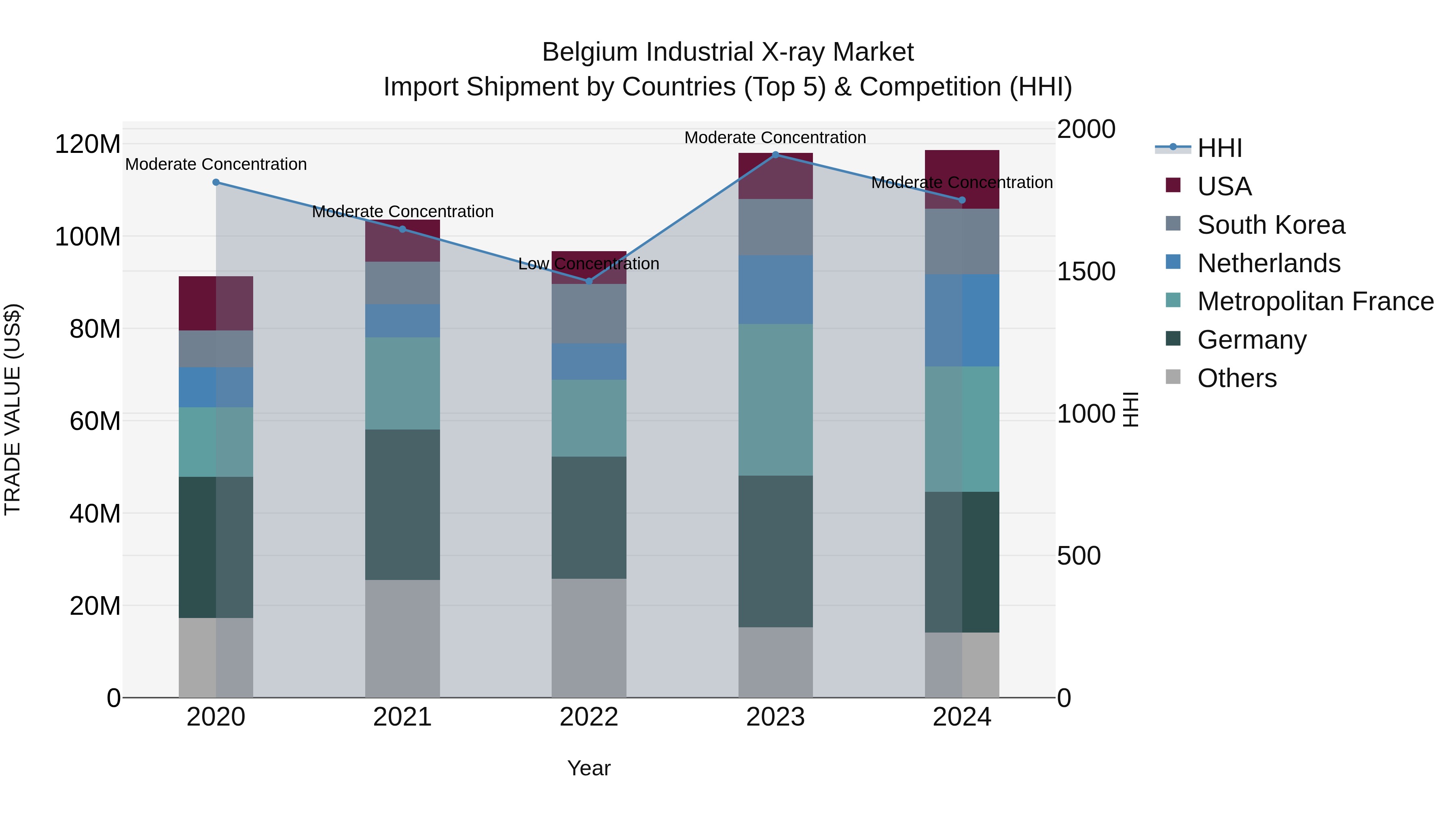 Belgium Industrial X-ray Market Top 5 Importing Countries and Market Competition (HHI) Analysis
