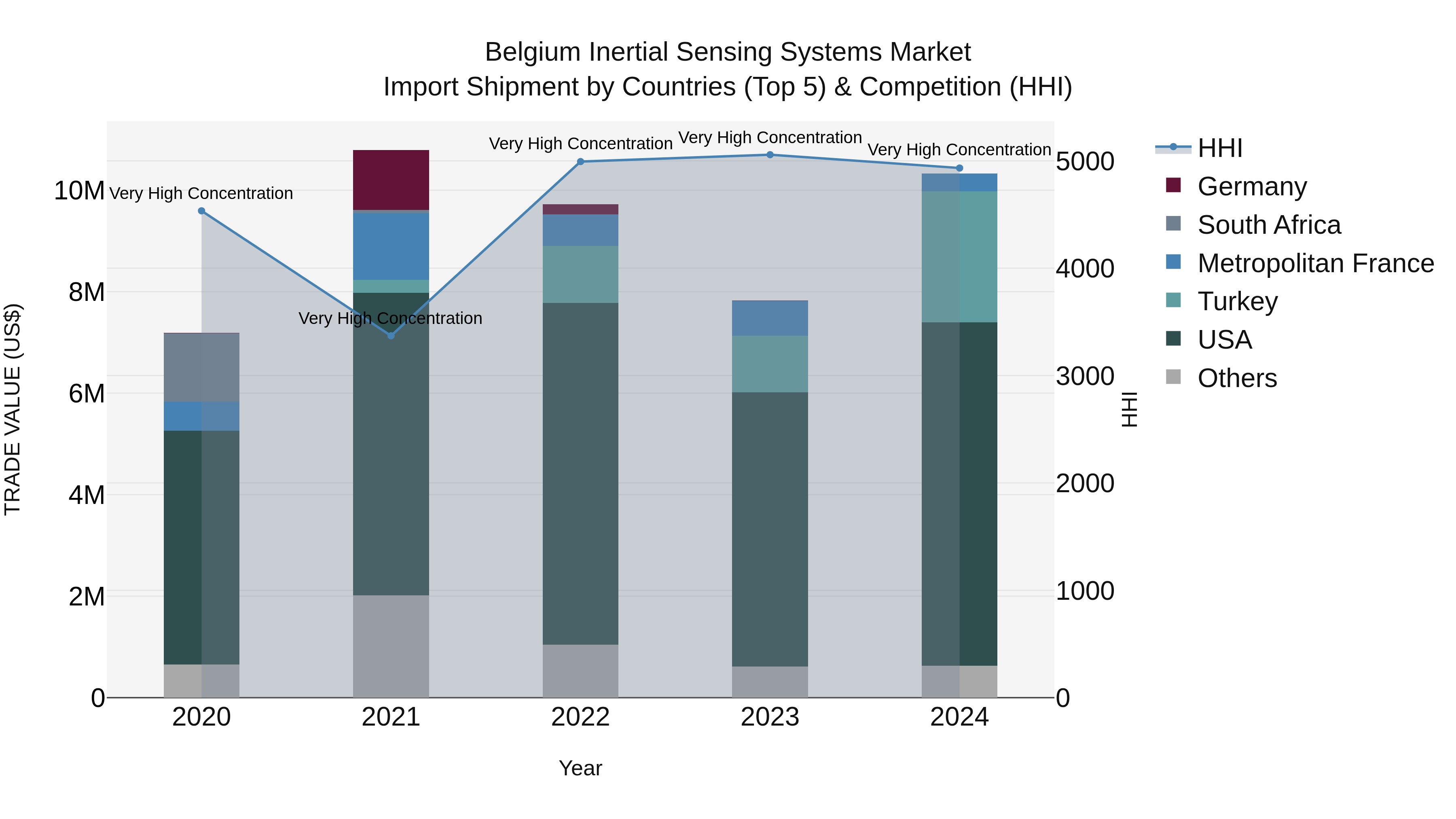 Belgium Inertial Sensing Systems Market Top 5 Importing Countries and Market Competition (HHI) Analysis