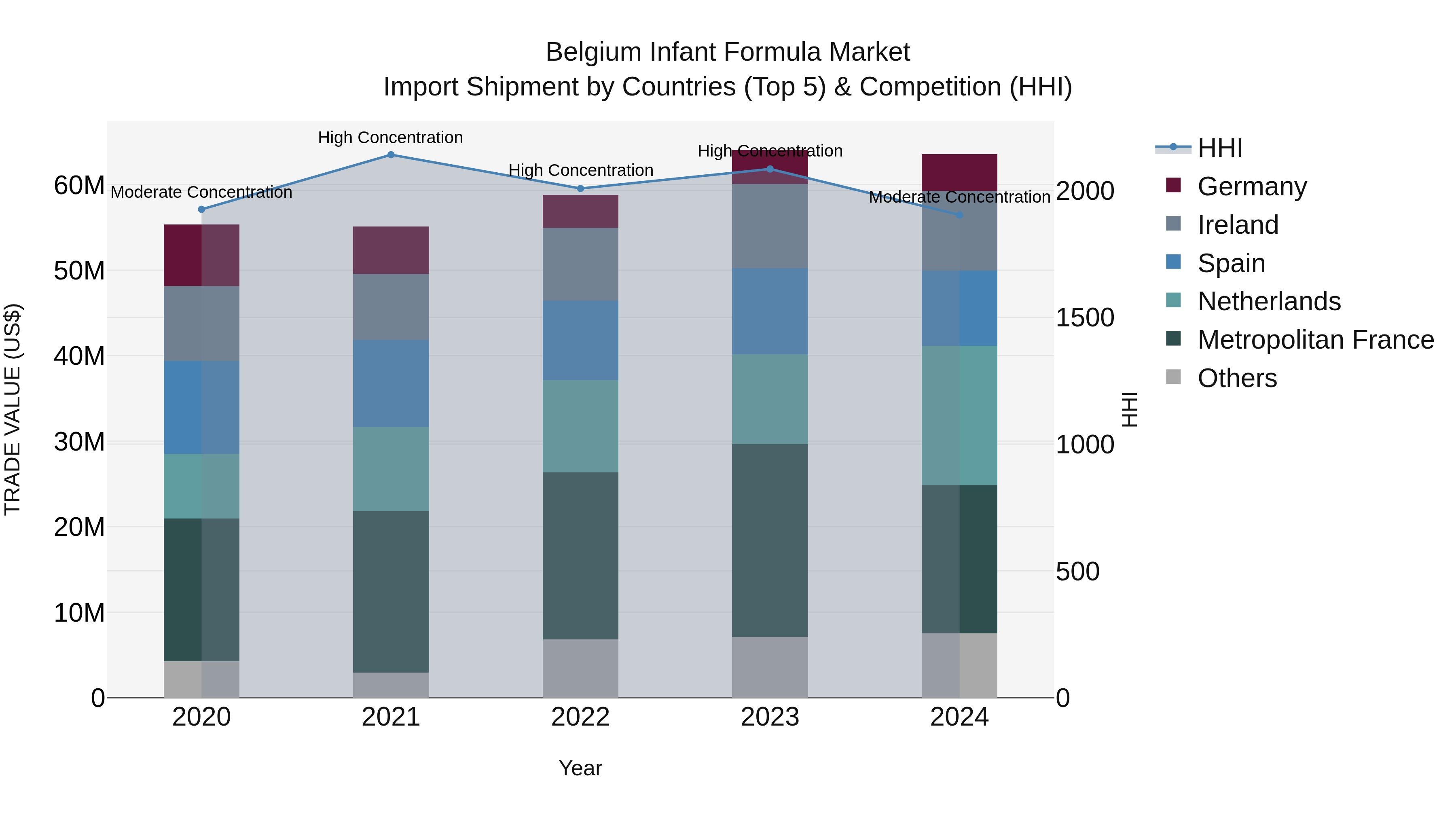 Belgium Infant Formula Market Top 5 Importing Countries and Market Competition (HHI) Analysis