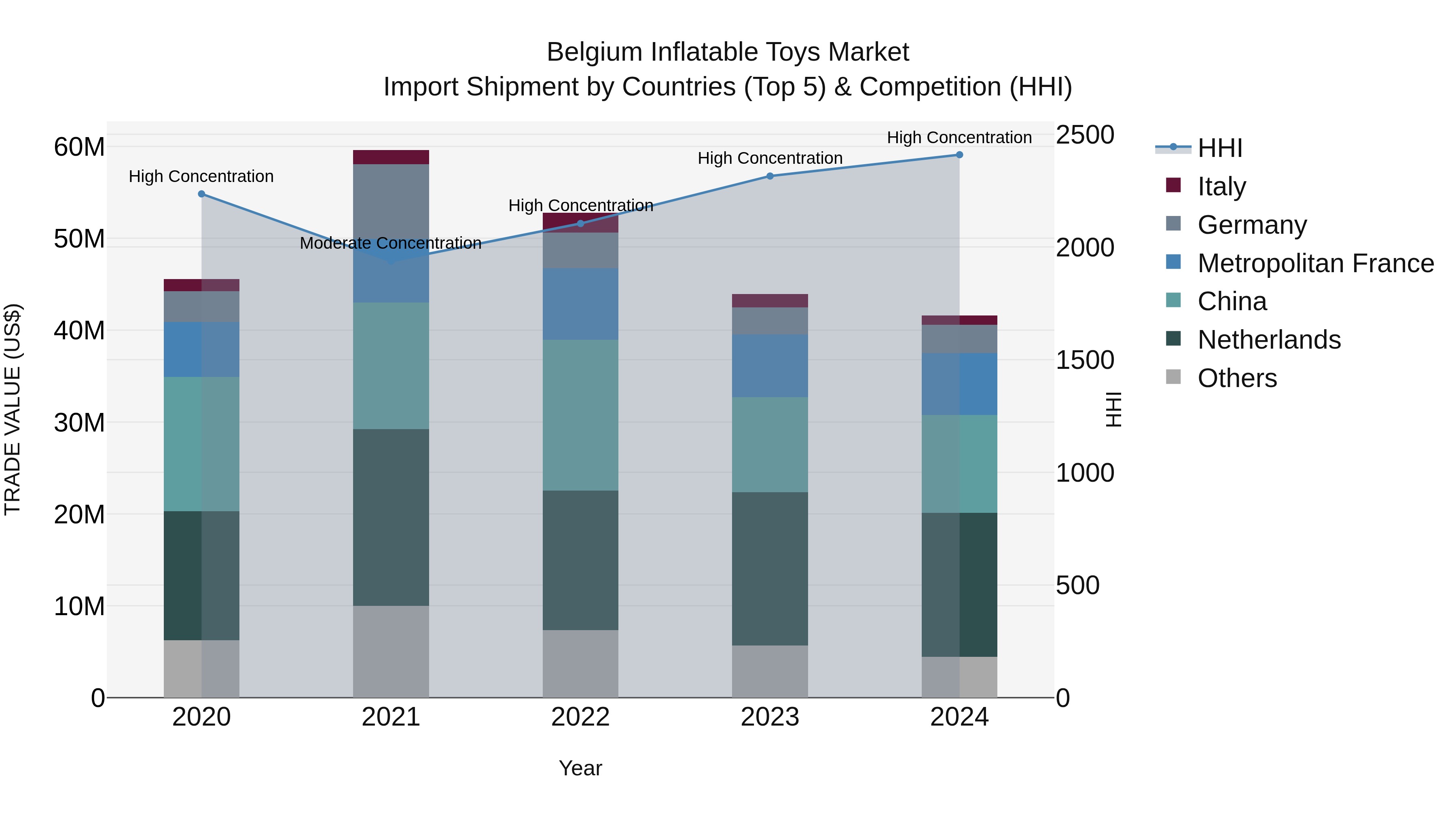 Belgium Inflatable Toys Market Top 5 Importing Countries and Market Competition (HHI) Analysis