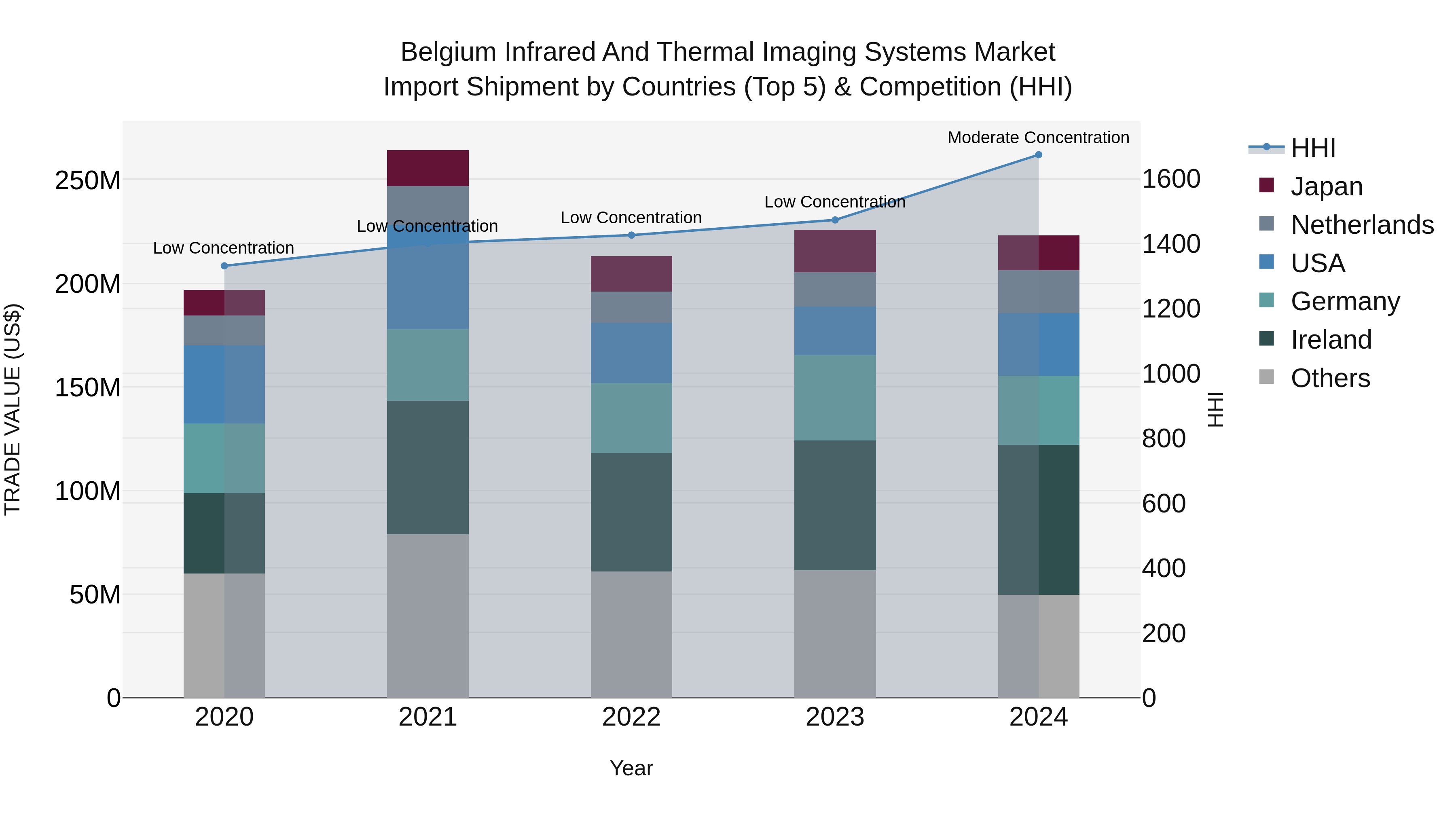 Belgium Infrared and Thermal Imaging Systems Market Top 5 Importing Countries and Market Competition (HHI) Analysis