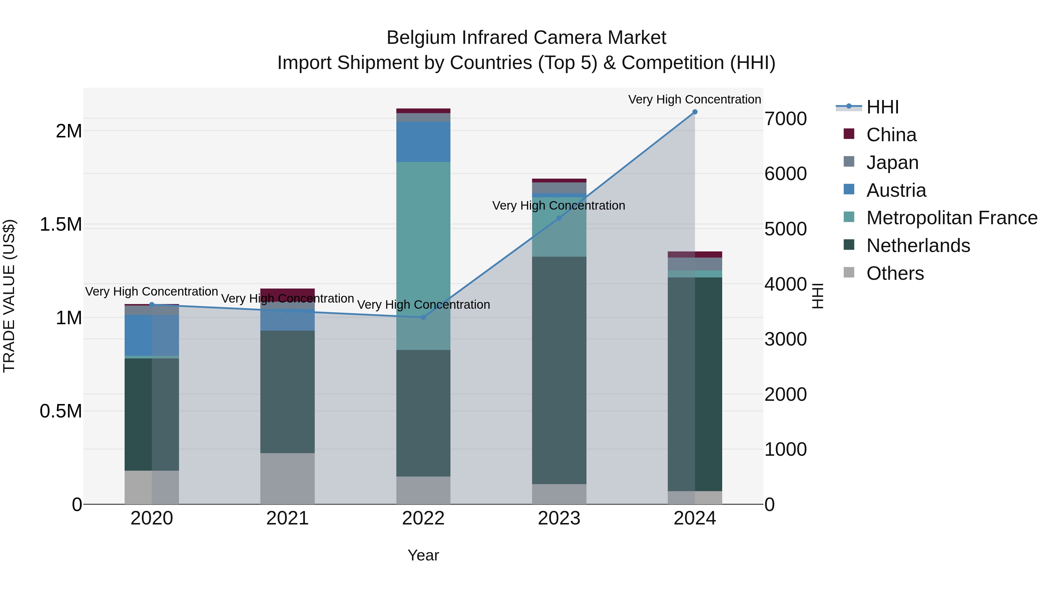 Belgium Infrared Camera Market Top 5 Importing Countries and Market Competition (HHI) Analysis