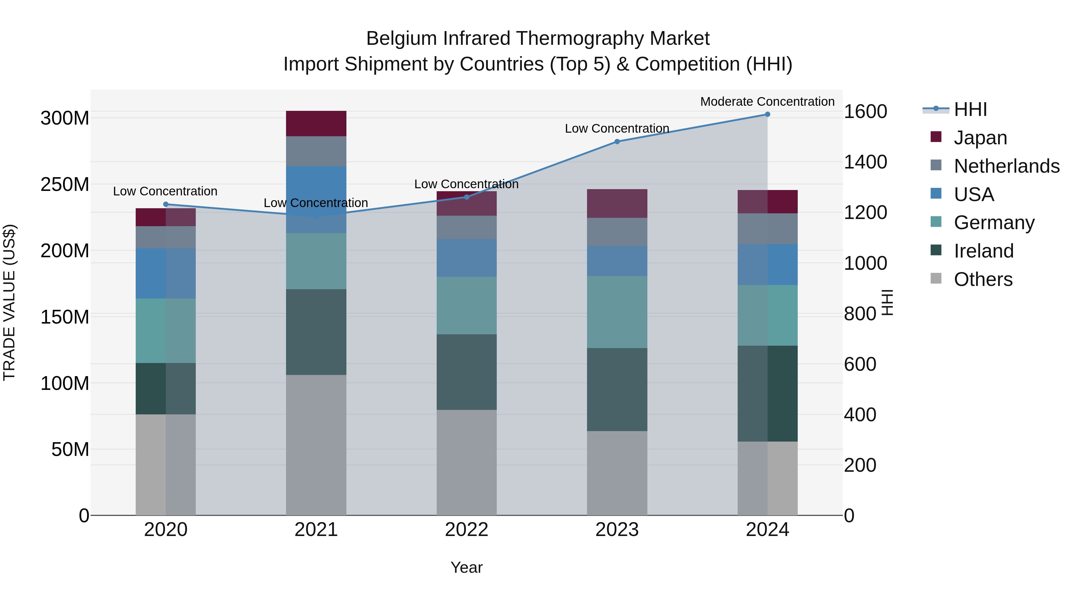Belgium Infrared Thermography Market Top 5 Importing Countries and Market Competition (HHI) Analysis