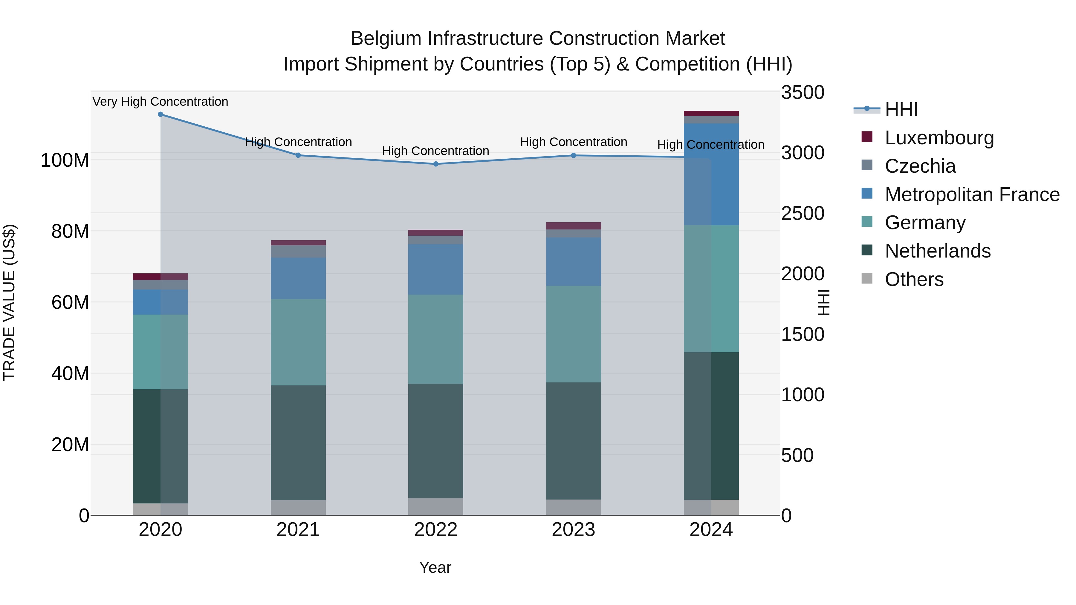 Belgium Infrastructure Construction Market Top 5 Importing Countries and Market Competition (HHI) Analysis