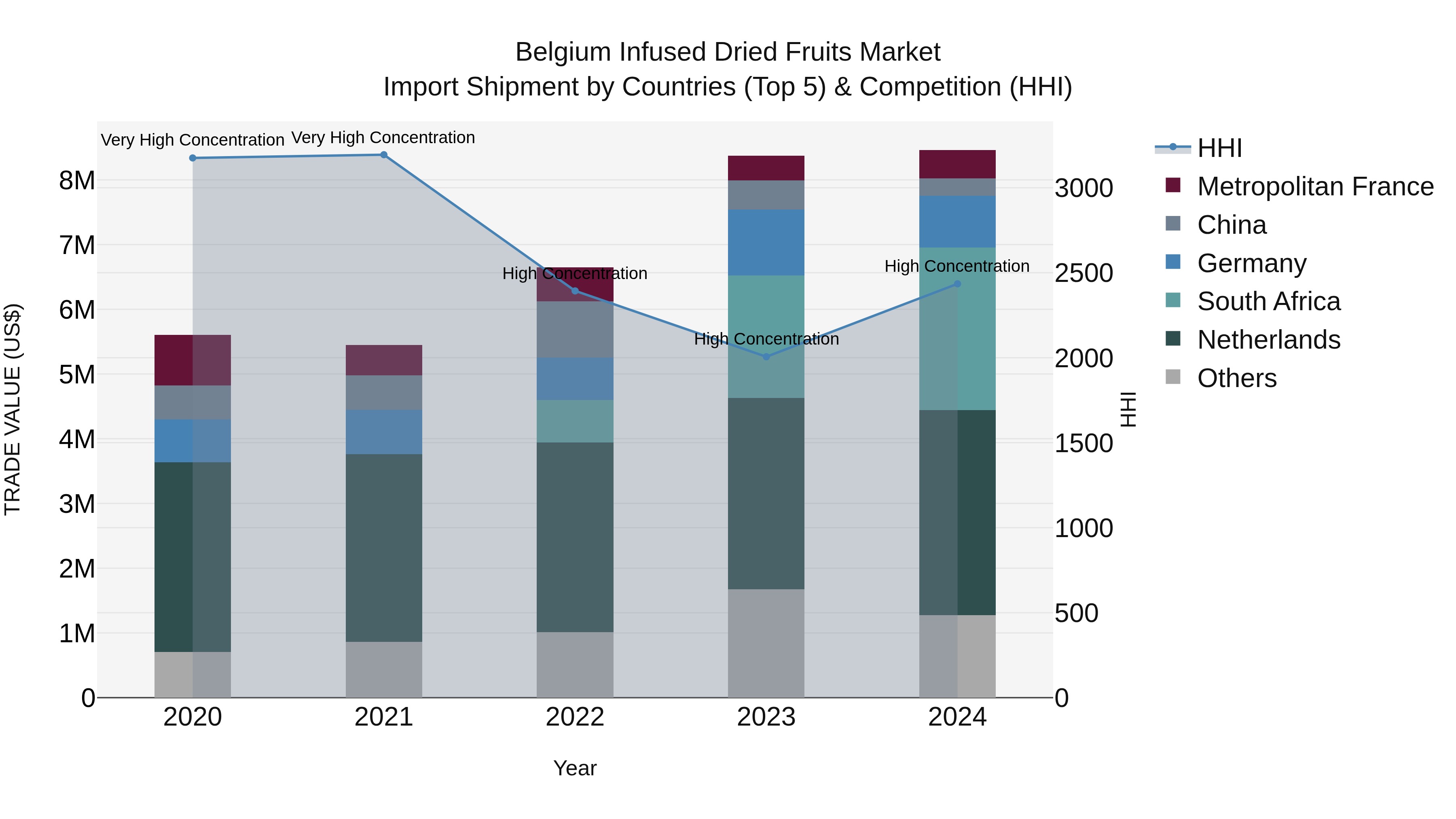 Belgium Infused Dried Fruits Market Top 5 Importing Countries and Market Competition (HHI) Analysis