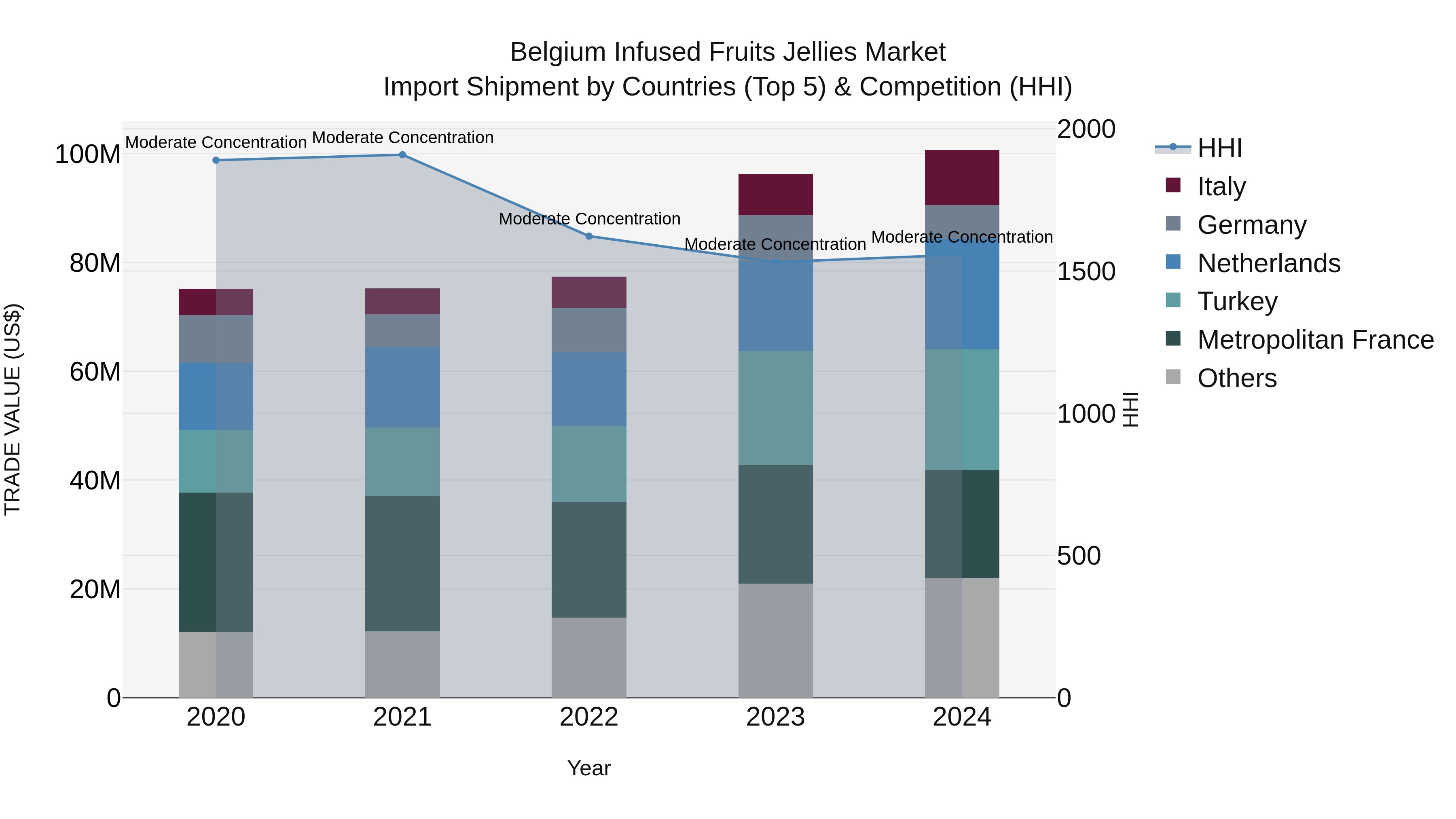 Belgium Infused Fruits Jellies Market Top 5 Importing Countries and Market Competition (HHI) Analysis