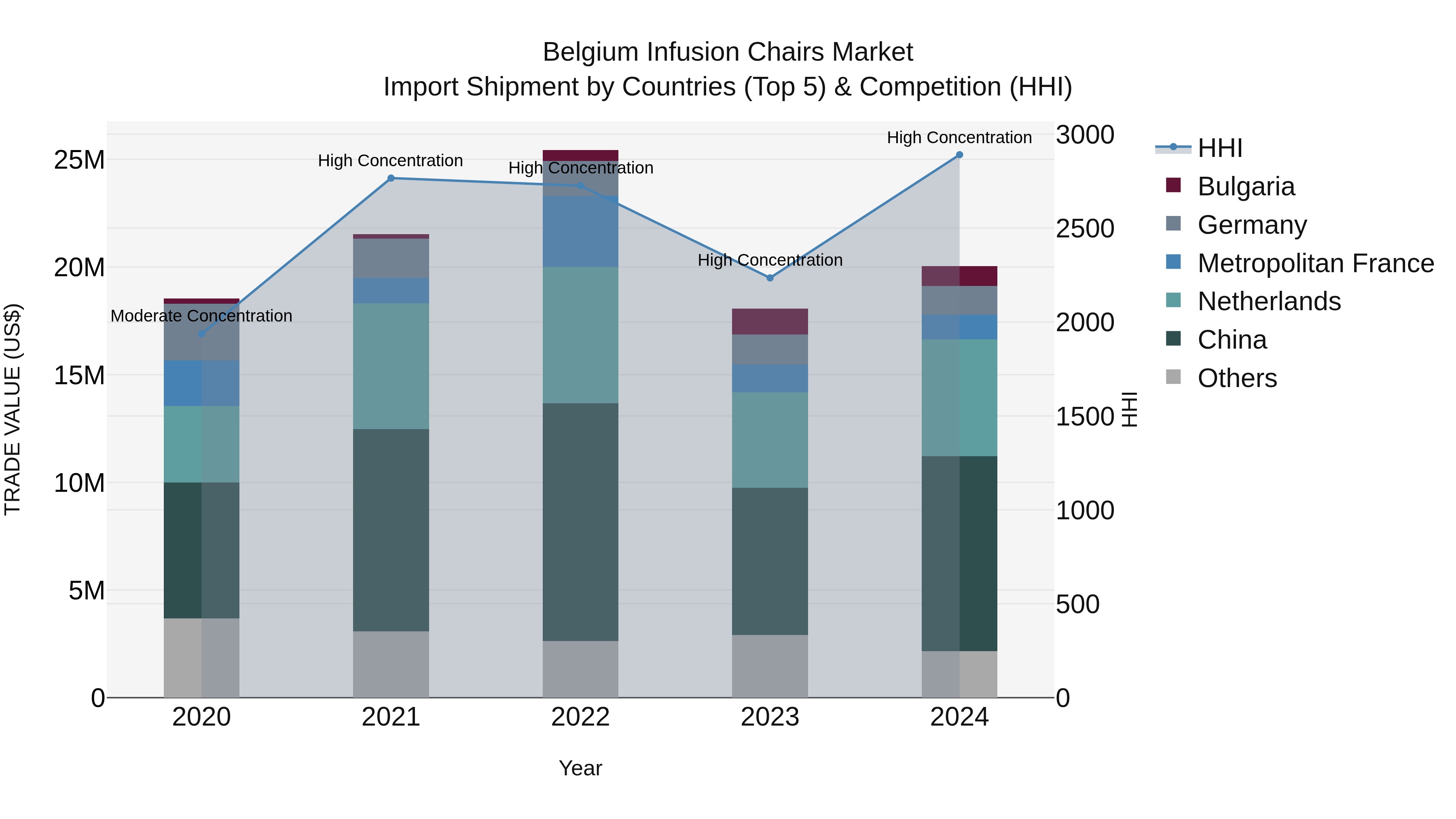 Belgium Infusion Chairs Market Top 5 Importing Countries and Market Competition (HHI) Analysis