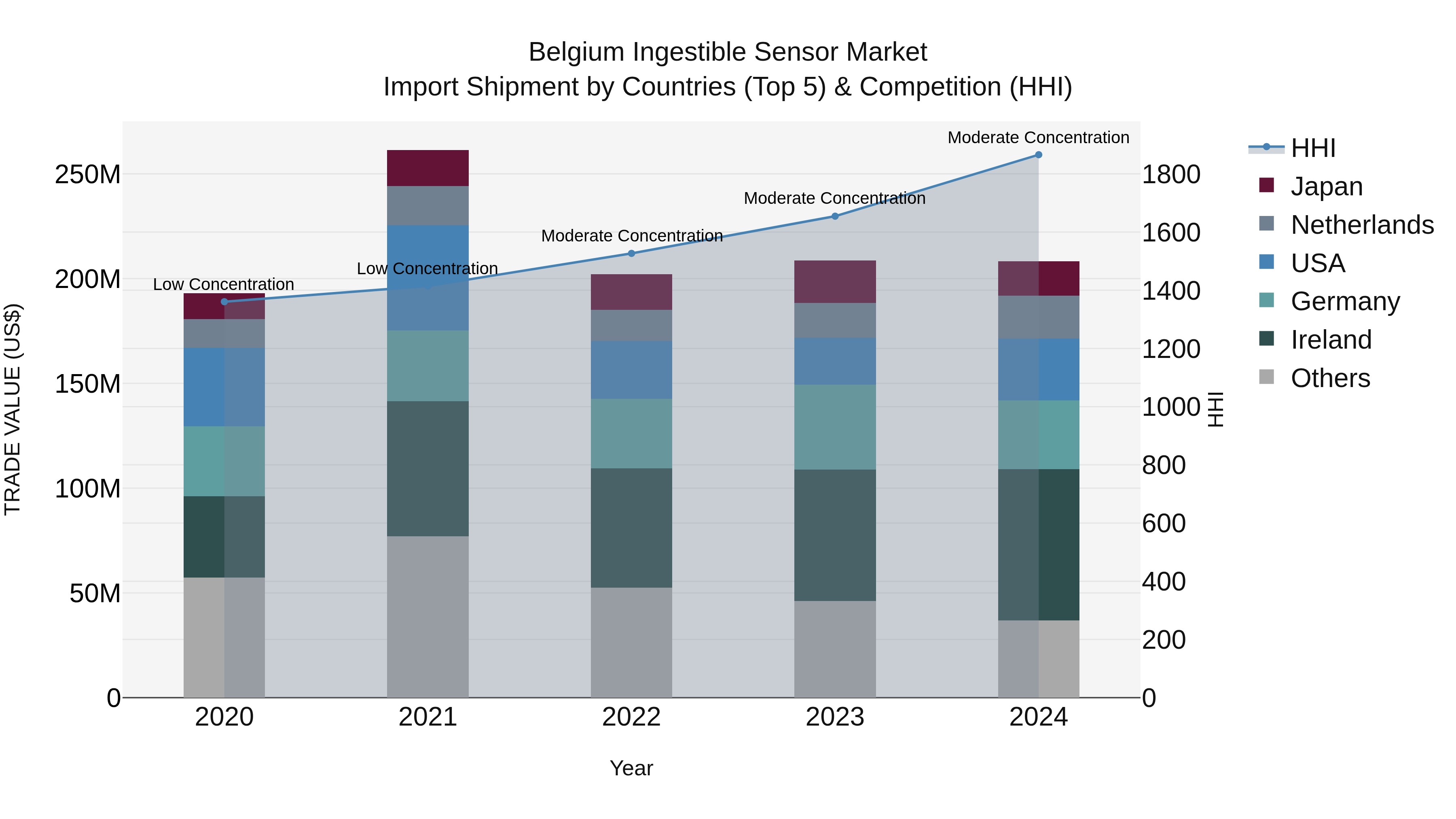 Belgium Ingestible Sensor Market Top 5 Importing Countries and Market Competition (HHI) Analysis