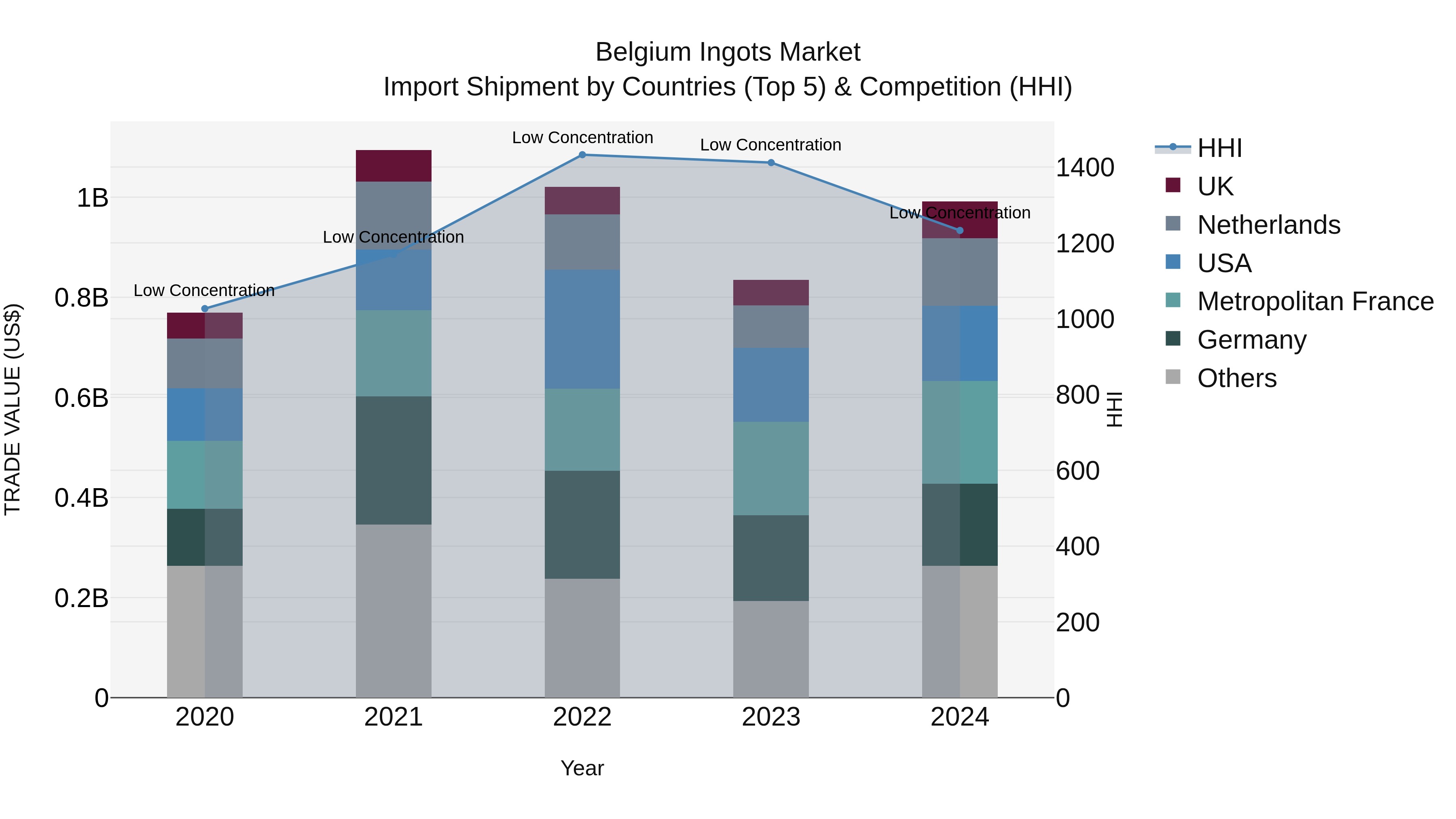 Belgium Ingots Market Top 5 Importing Countries and Market Competition (HHI) Analysis