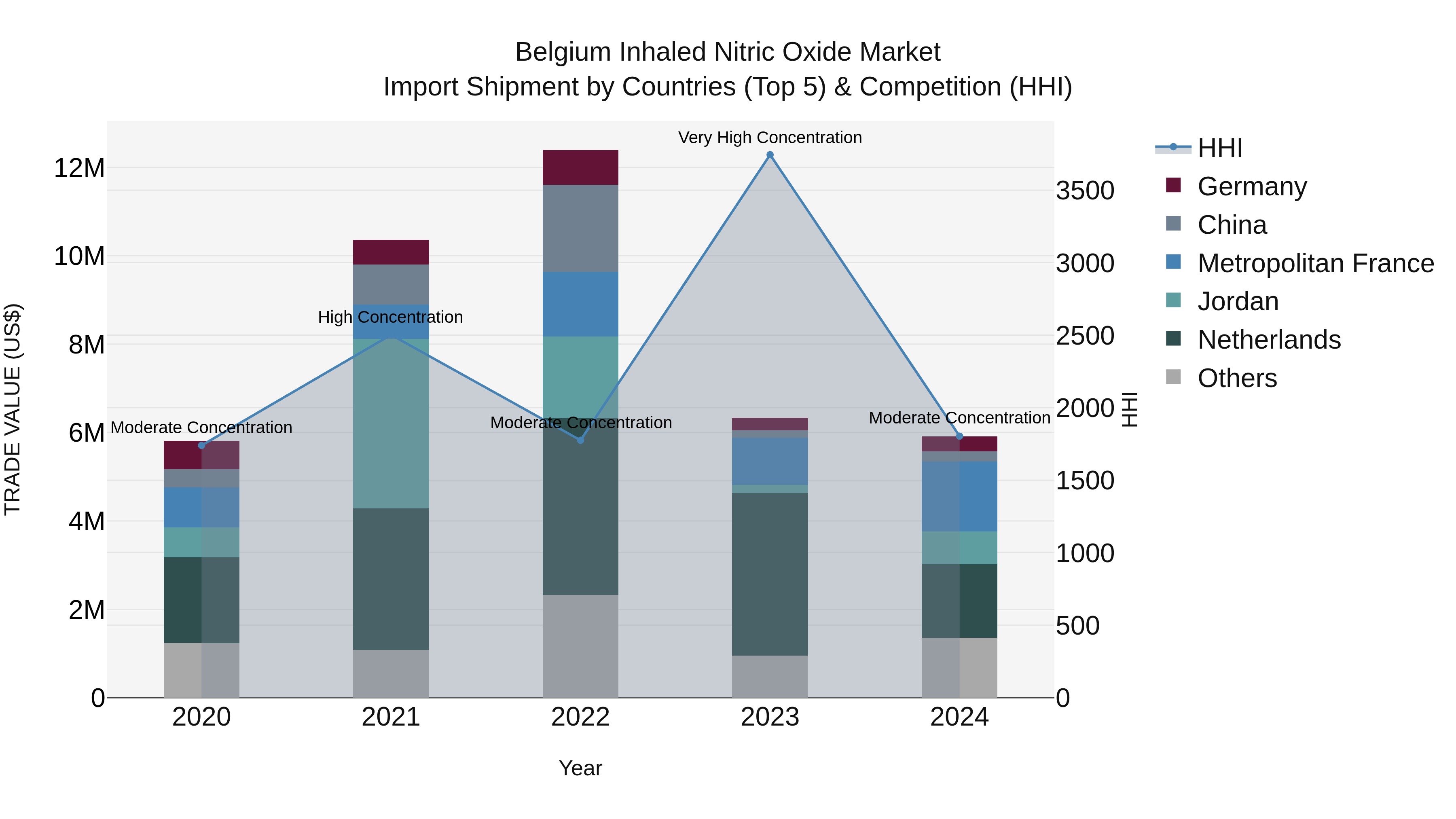 Belgium Inhaled Nitric Oxide Market Top 5 Importing Countries and Market Competition (HHI) Analysis