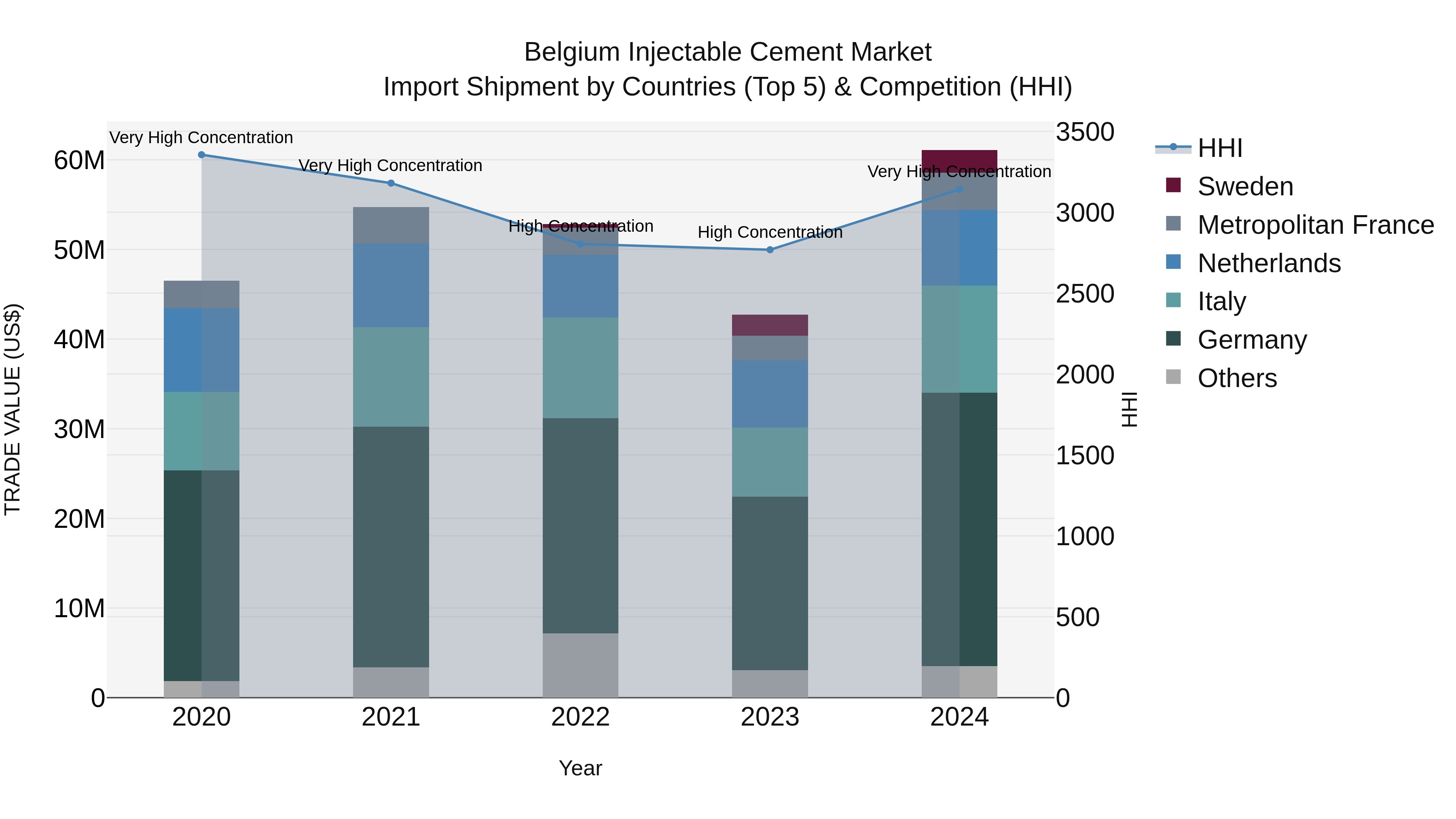 Belgium Injectable Cement Market Top 5 Importing Countries and Market Competition (HHI) Analysis