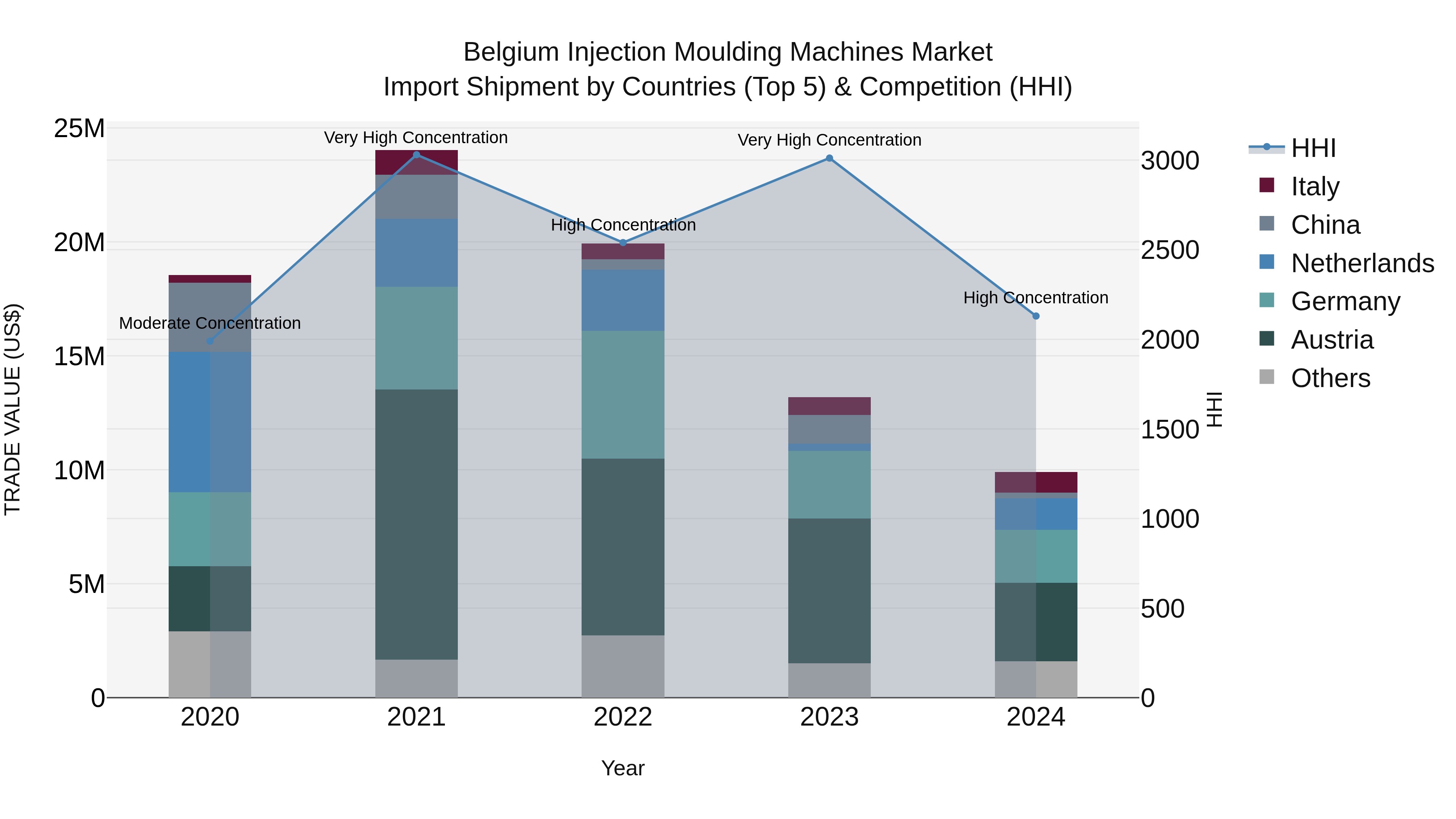 Belgium Injection Moulding Machines Market Top 5 Importing Countries and Market Competition (HHI) Analysis