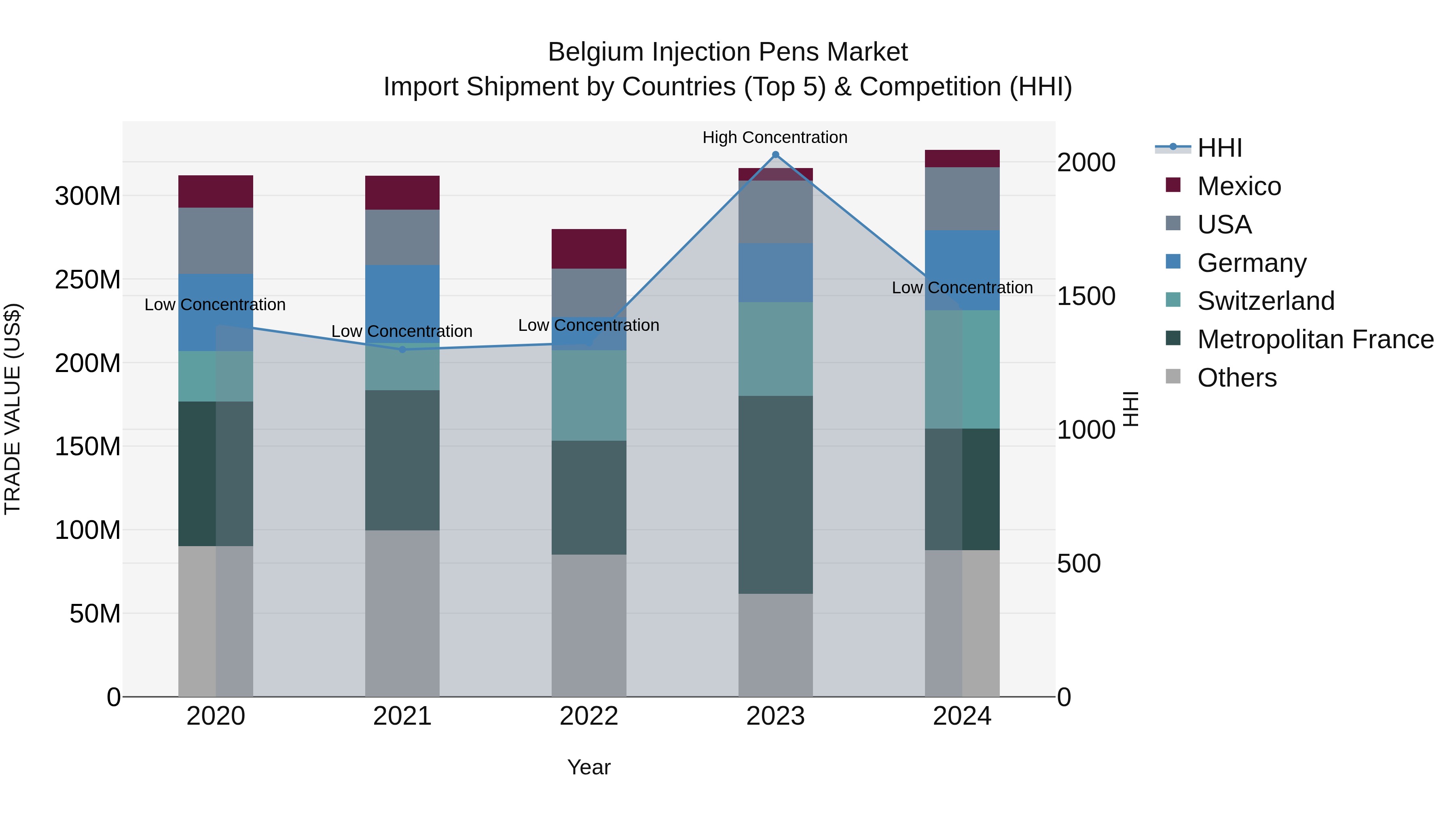 Belgium Injection Pens Market Top 5 Importing Countries and Market Competition (HHI) Analysis