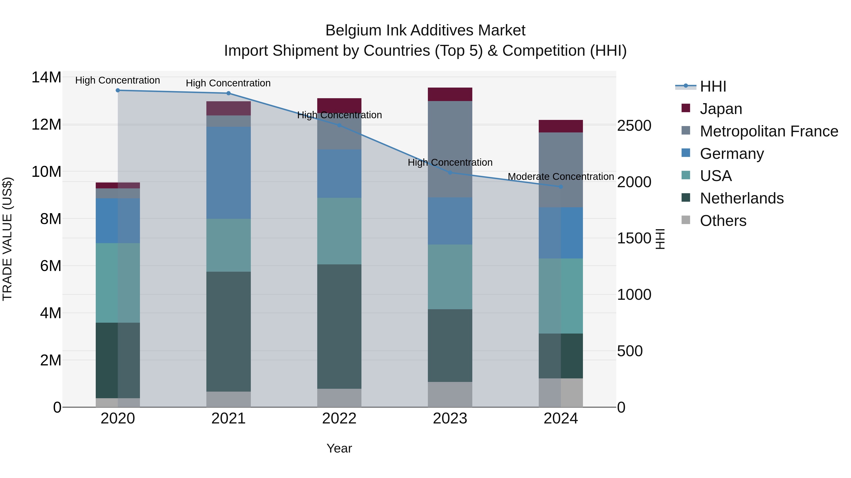 Belgium Ink Additives Market Top 5 Importing Countries and Market Competition (HHI) Analysis