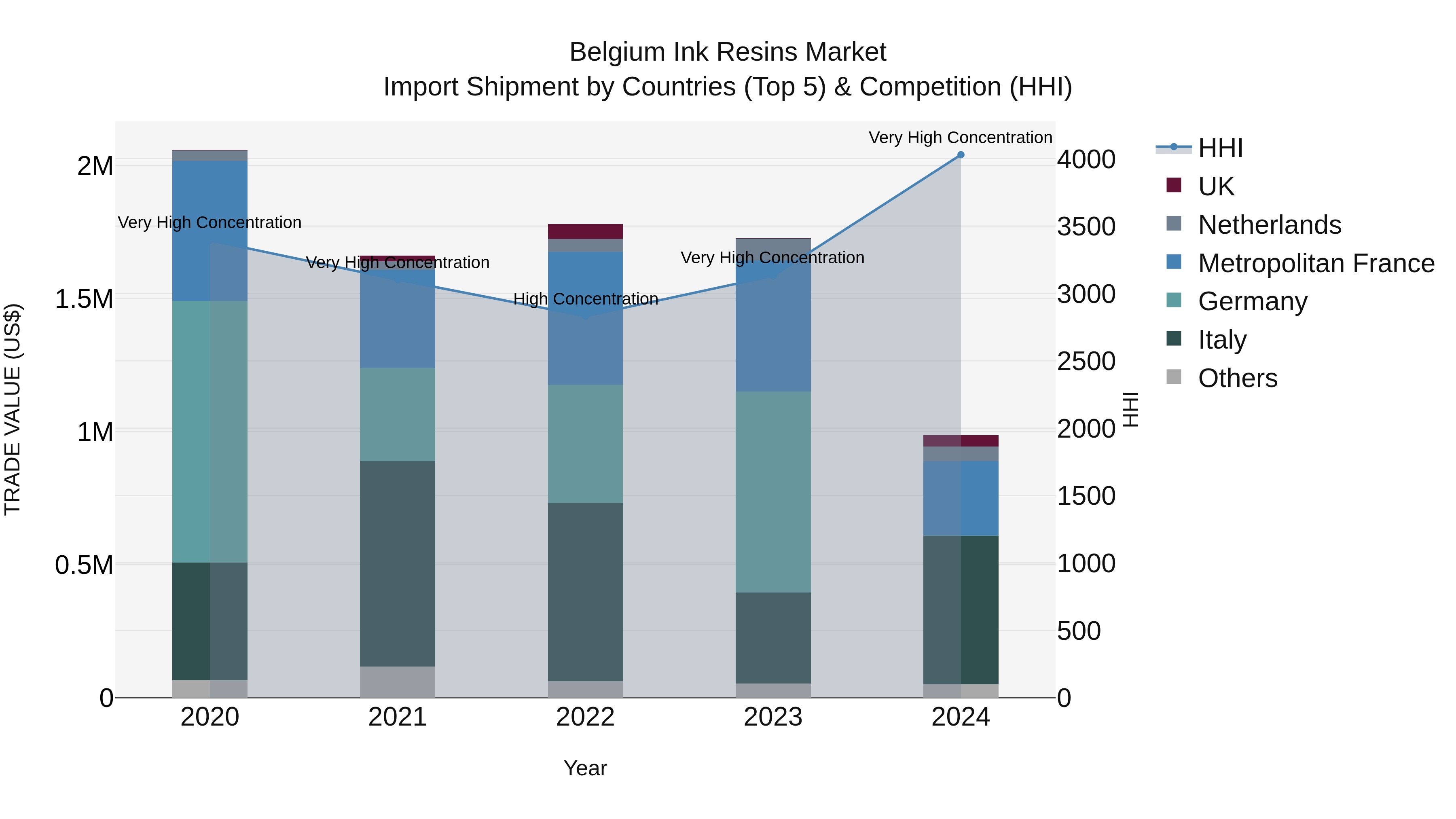 Belgium Ink Resins Market Top 5 Importing Countries and Market Competition (HHI) Analysis